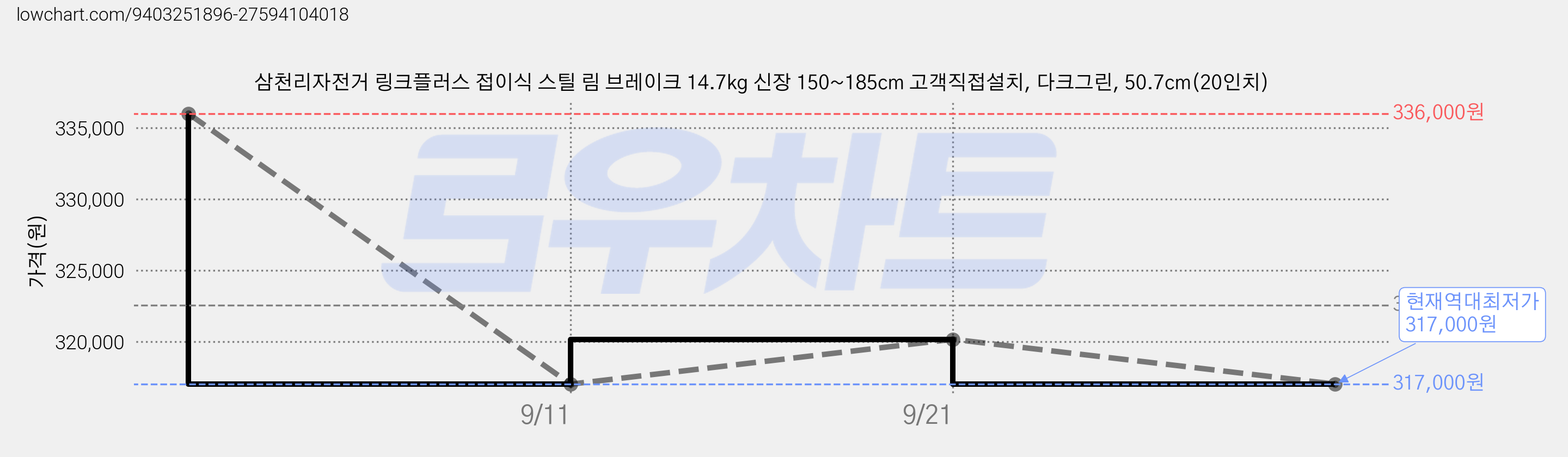 삼천리자전거 링크플러스 접이식 스틸 림 브레이크 14.7kg 신장 150~185cm 고객직접설치, 다크그린, 50.7cm(20인치) 가격 변동 차트, 현재가 317,000원, 역대최저가