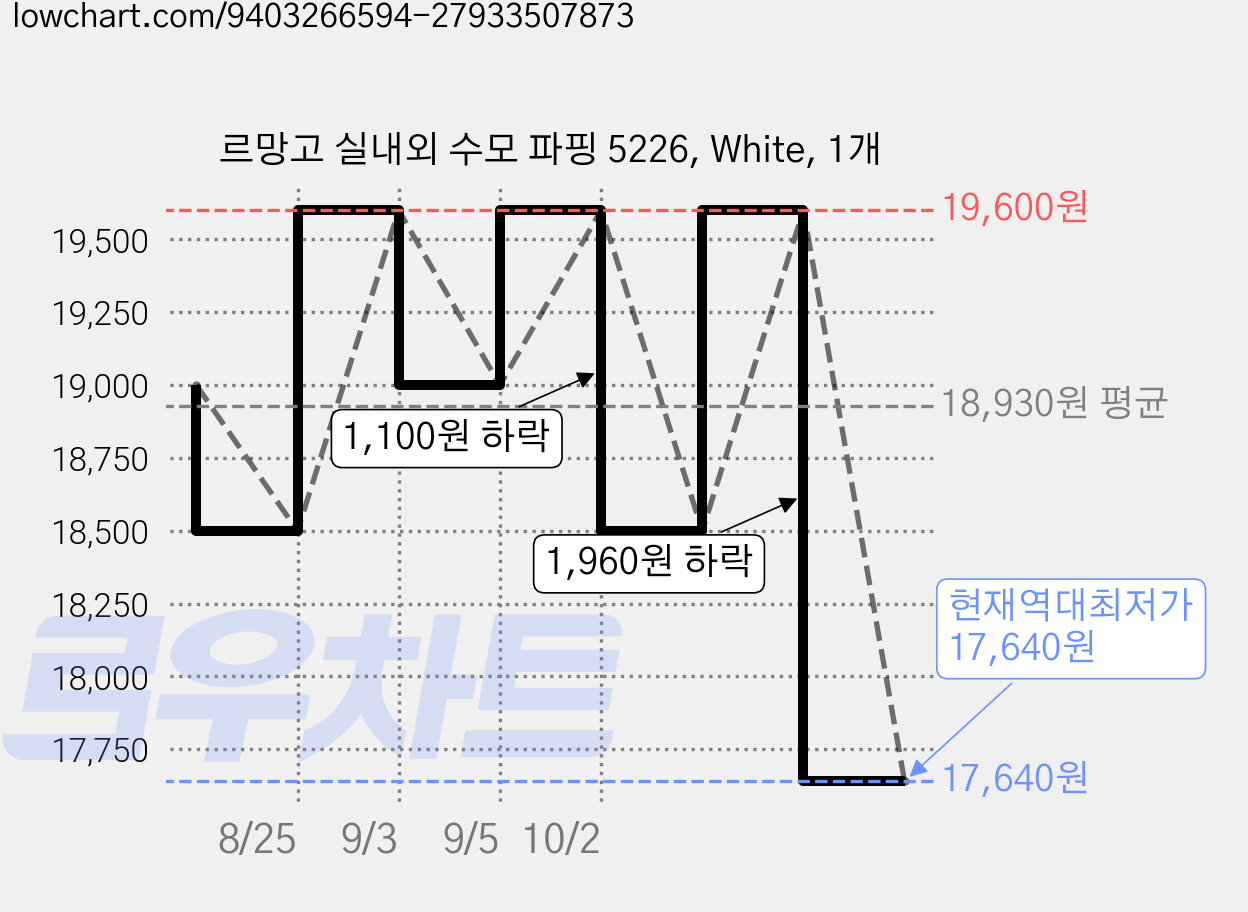르망고 실내외 수모 파핑 5226, White, 1개 가격 변동 차트, 현재가 17,640원, 역대최저가