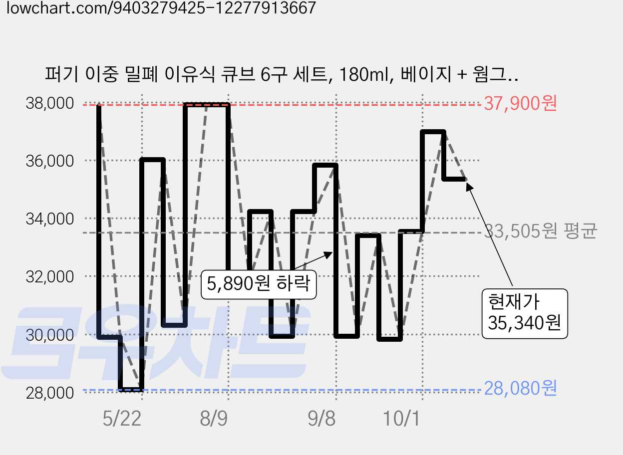 퍼기 이중 밀폐 이유식 큐브 6구 세트, 180ml, 베이지 + 웜그레이 + 인디핑크 + 파스텔핑크, 1세트 가격 변동 차트, 현재가 35,340원, 관측 최저가 28,080원