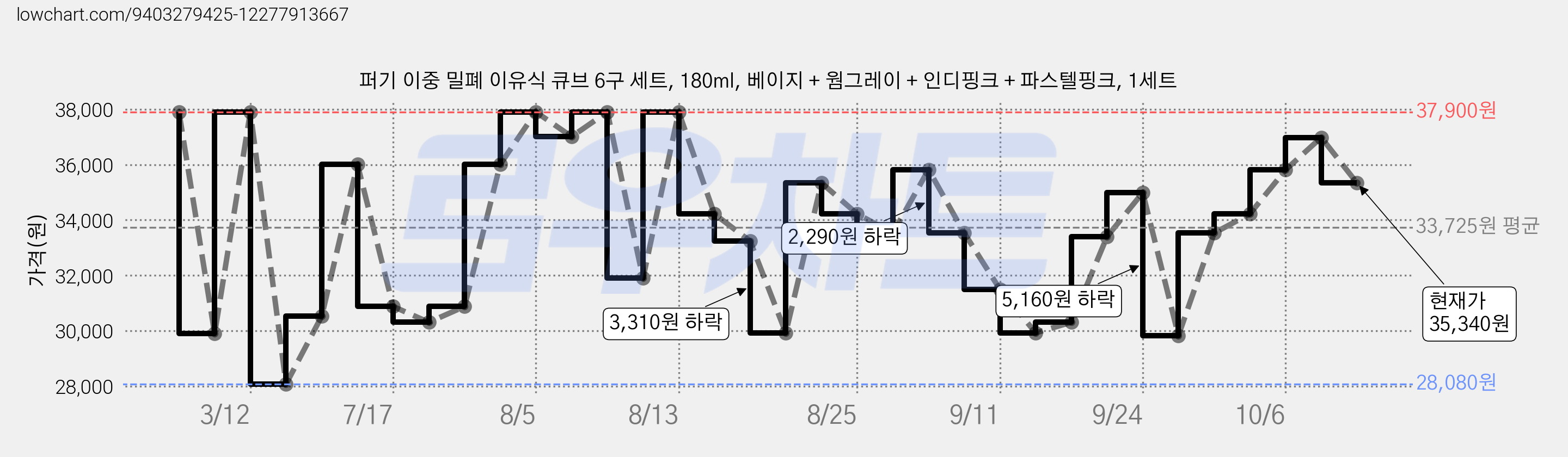 퍼기 이중 밀폐 이유식 큐브 6구 세트, 180ml, 베이지 + 웜그레이 + 인디핑크 + 파스텔핑크, 1세트 가격 변동 차트, 현재가 35,340원, 관측 최저가 28,080원