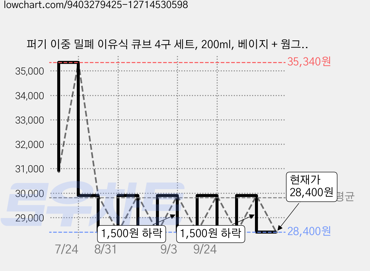 퍼기 이중 밀폐 이유식 큐브 4구 세트, 200ml, 베이지 + 웜그레이 + 인디핑크 + 파스텔핑크, 4개 가격 변동 차트, 현재가 28,400원, 관측 최저가 25,410원