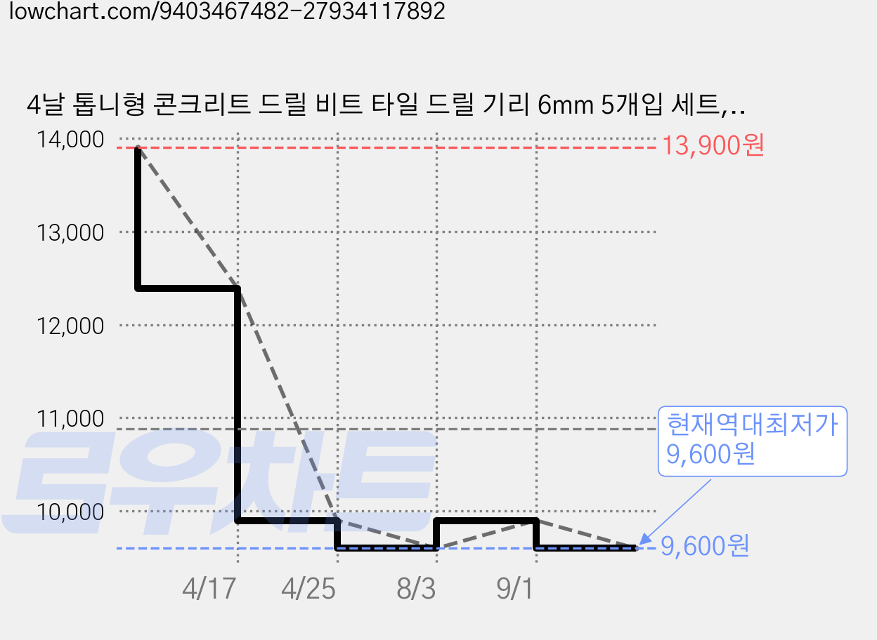 4날 톱니형 콘크리트 드릴 비트 타일 드릴 기리 6mm 5개입 세트, 1세트 가격 변동 차트, 현재가 9,600원, 역대최저가