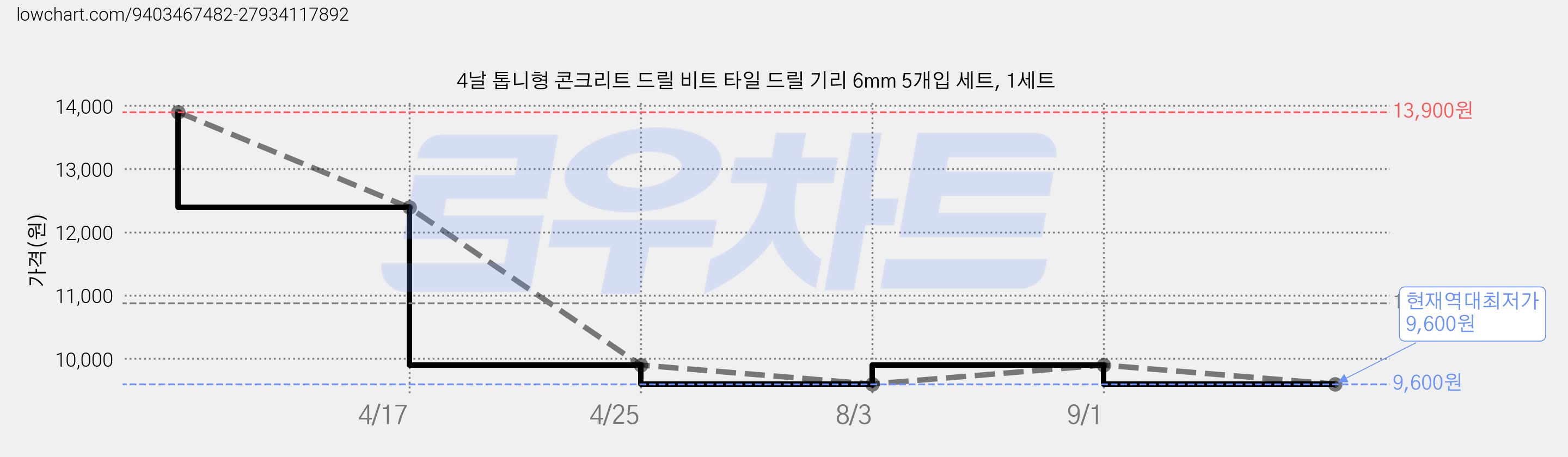 4날 톱니형 콘크리트 드릴 비트 타일 드릴 기리 6mm 5개입 세트, 1세트 가격 변동 차트, 현재가 9,600원, 역대최저가