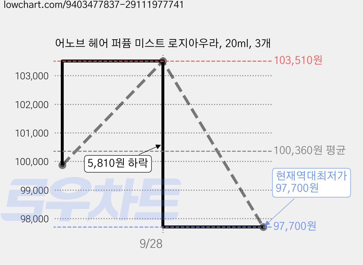어노브 헤어 퍼퓸 미스트 로지아우라, 20ml, 3개 가격 변동 차트, 현재가 97,700원, 역대최저가