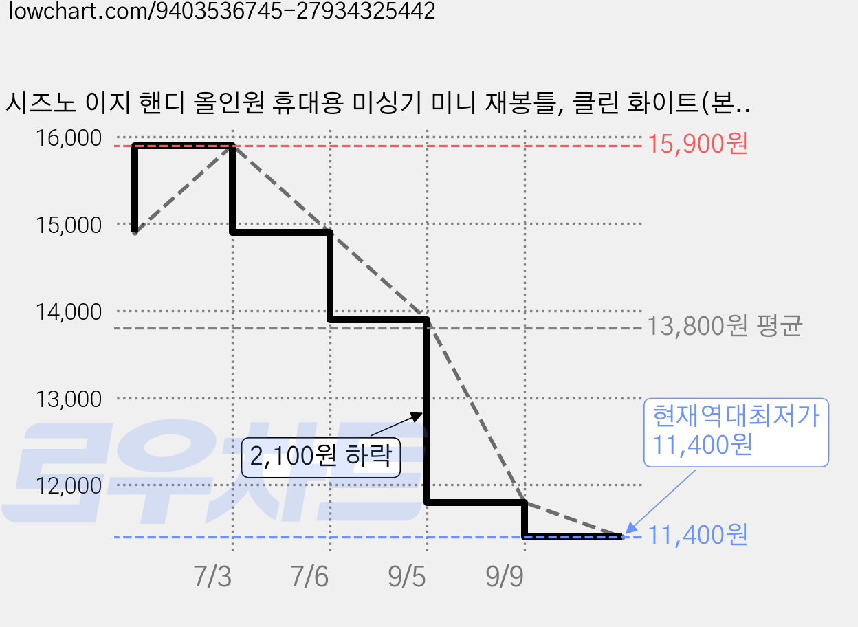 시즈노 이지 핸디 올인원 휴대용 미싱기 미니 재봉틀, 클린 화이트(본체형), BD-3799 가격 변동 차트, 현재가 11,400원, 역대최저가