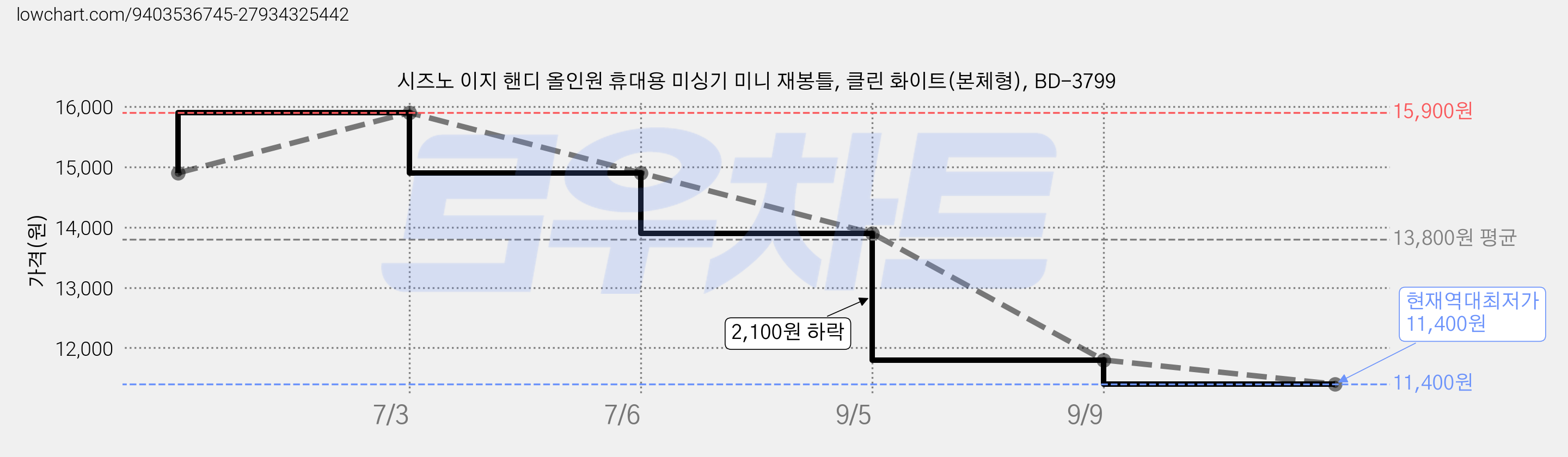 시즈노 이지 핸디 올인원 휴대용 미싱기 미니 재봉틀, 클린 화이트(본체형), BD-3799 가격 변동 차트, 현재가 11,400원, 역대최저가