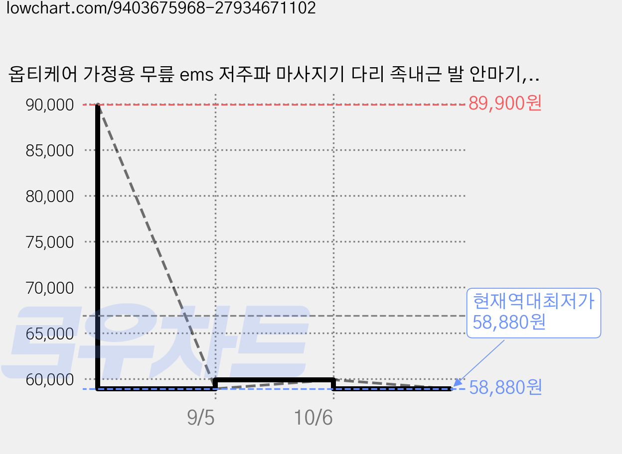 옵티케어 가정용 무릎 ems 저주파 마사지기 다리 족내근 발 안마기, 1세트, 블랙 가격 변동 차트, 현재가 58,880원, 역대최저가