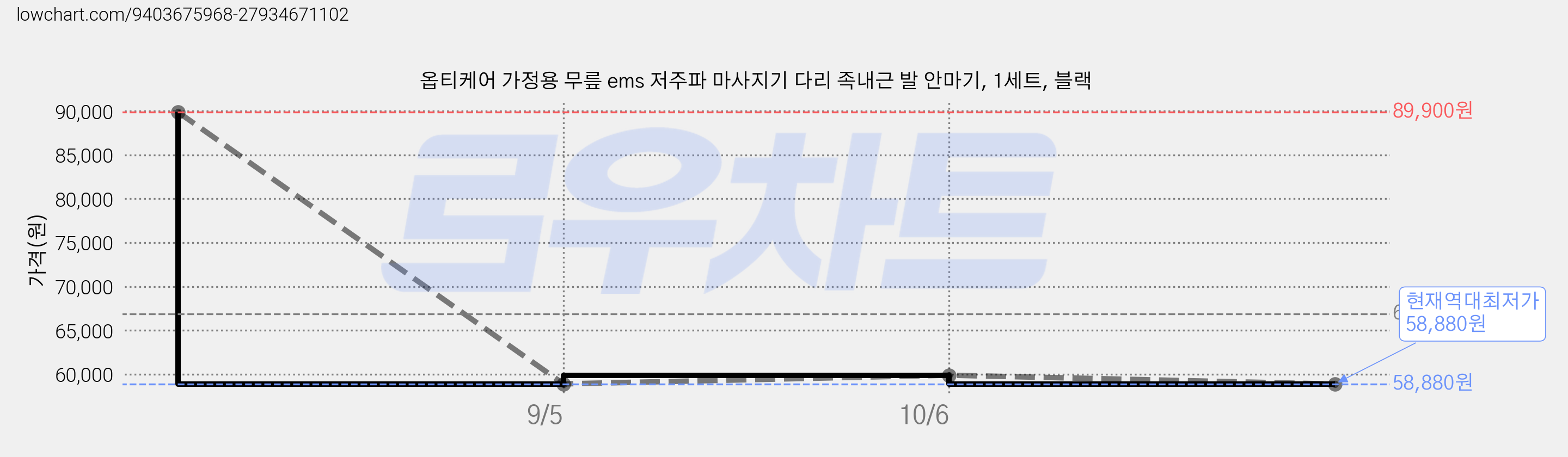 옵티케어 가정용 무릎 ems 저주파 마사지기 다리 족내근 발 안마기, 1세트, 블랙 가격 변동 차트, 현재가 58,880원, 역대최저가