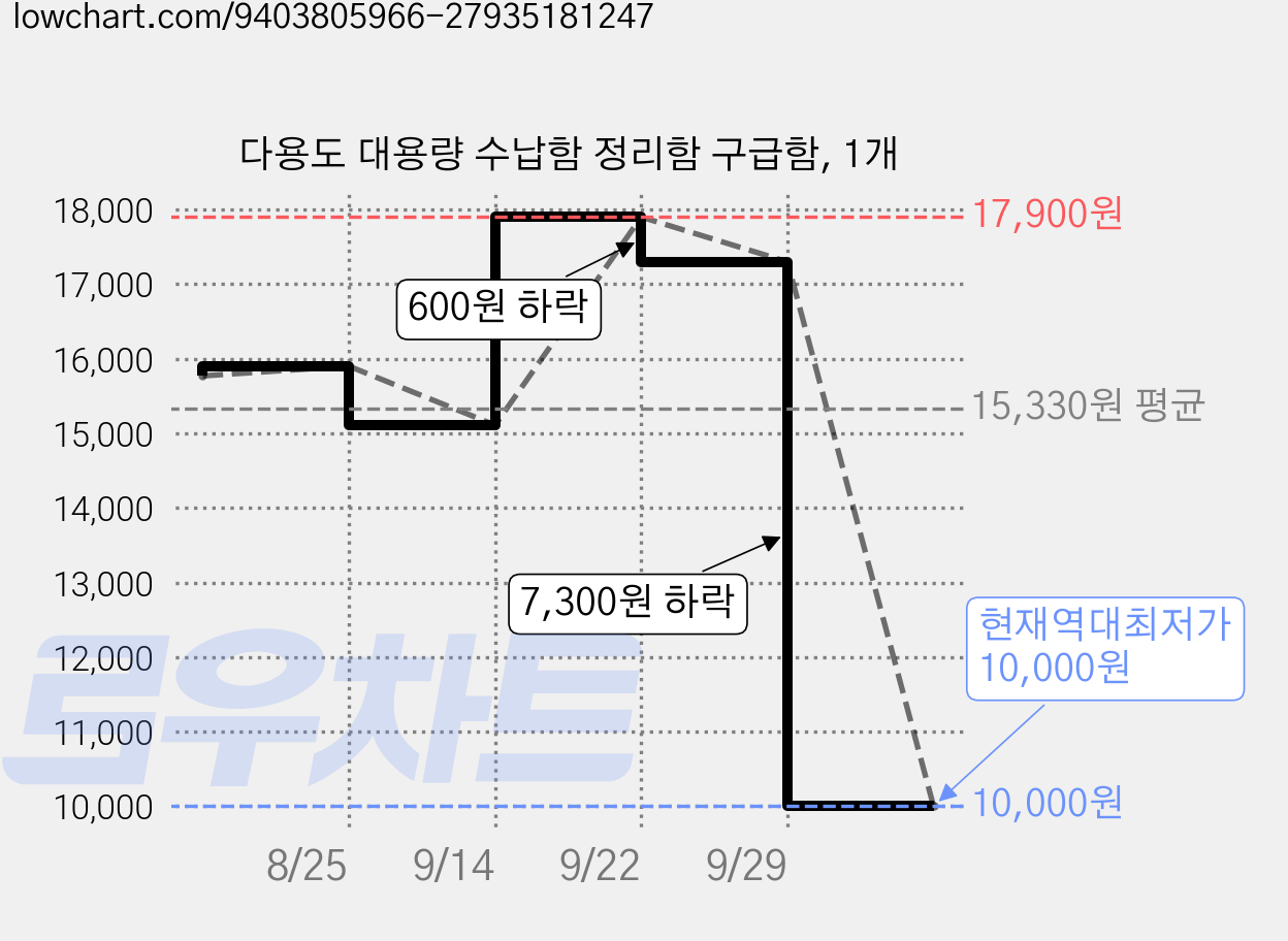 다용도 대용량 수납함 정리함 구급함, 1개 가격 변동 차트, 현재가 10,000원, 역대최저가