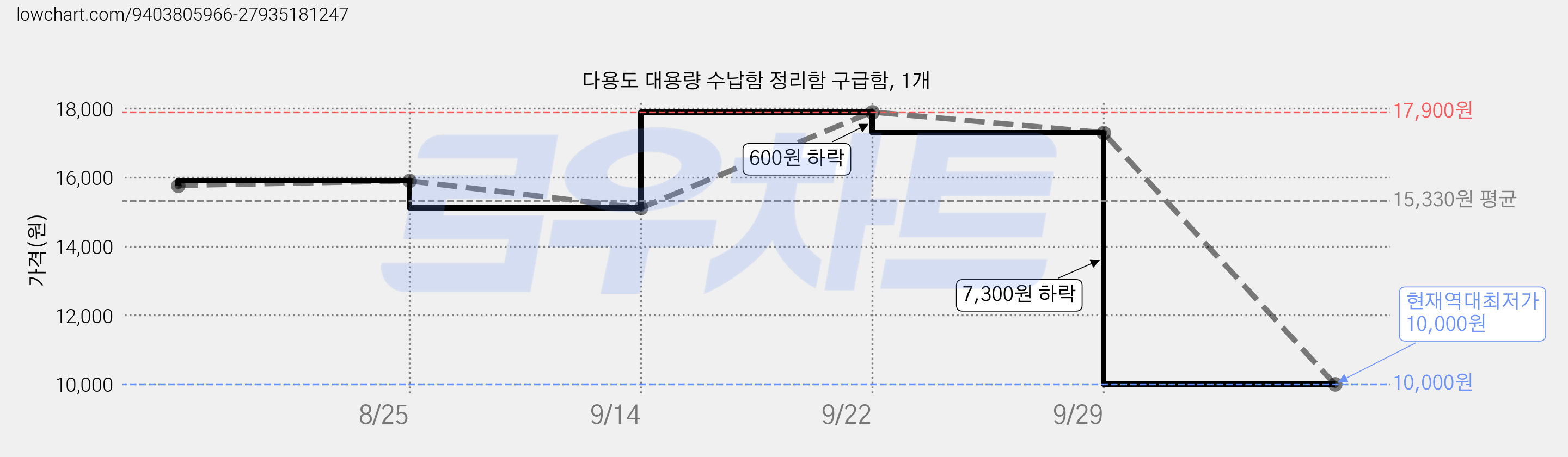 다용도 대용량 수납함 정리함 구급함, 1개 가격 변동 차트, 현재가 10,000원, 역대최저가