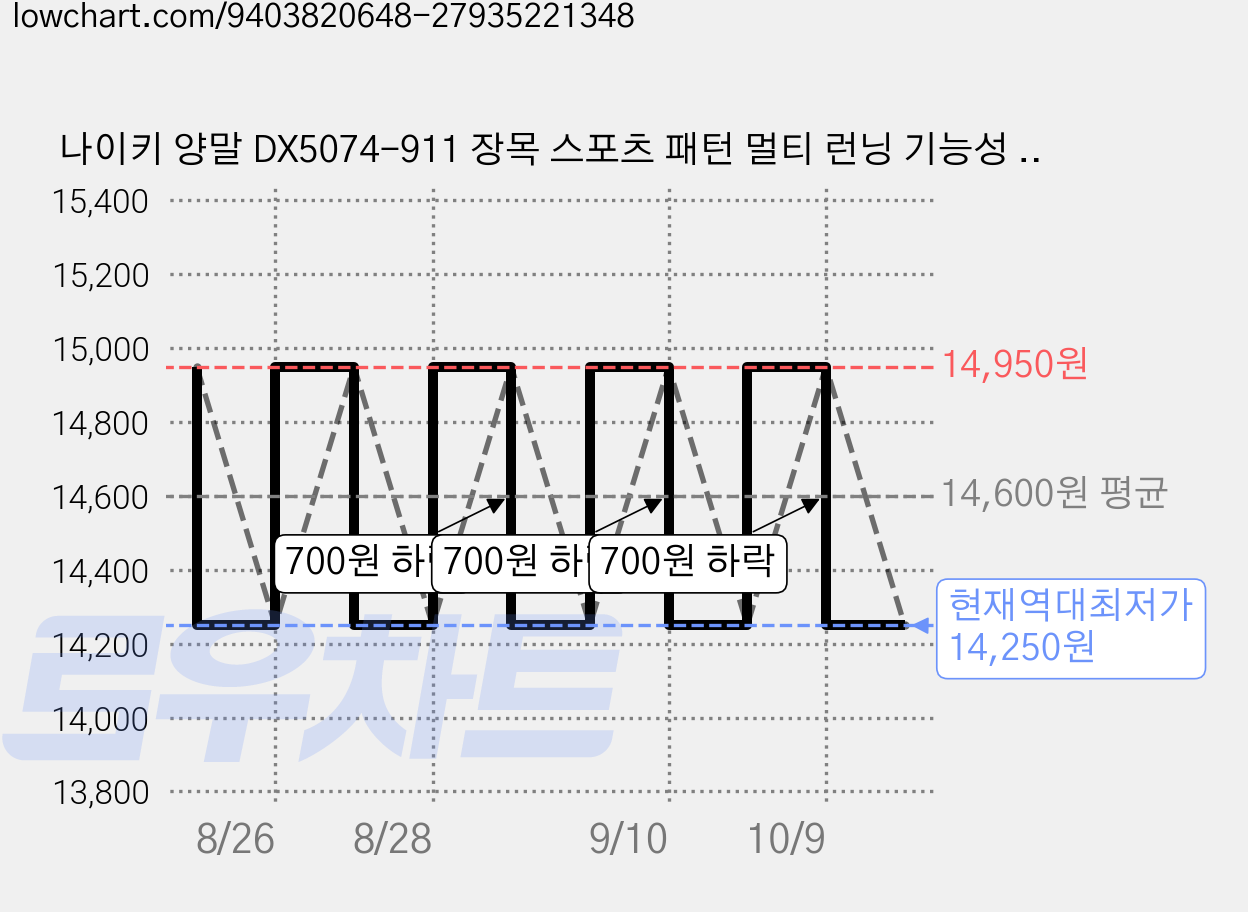 나이키 양말 DX5074-911 장목 스포츠 패턴 멀티 런닝 기능성 데일리 스포츠 헬스 발목양말, 1개, 화이트 가격 변동 차트, 현재가 14,250원, 역대최저가