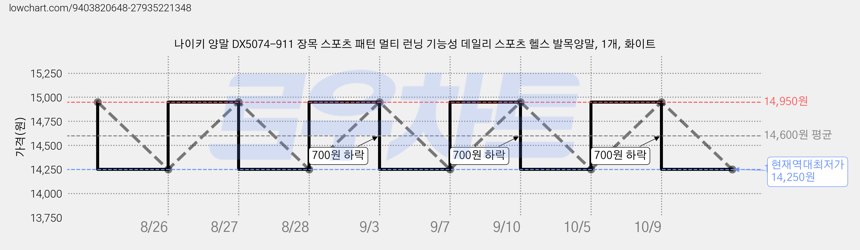 나이키 양말 DX5074-911 장목 스포츠 패턴 멀티 런닝 기능성 데일리 스포츠 헬스 발목양말, 1개, 화이트 가격 변동 차트, 현재가 14,250원, 역대최저가