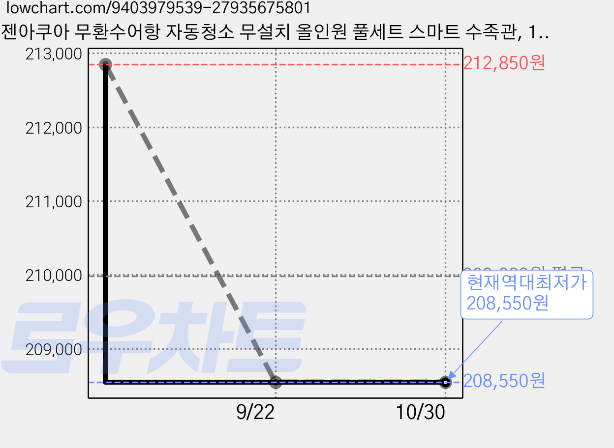 젠아쿠아 무환수어항 자동청소 무설치 올인원 풀세트 스마트 수족관, 1개, White 01 가격 변동 차트, 현재가 208,550원, 역대최저가