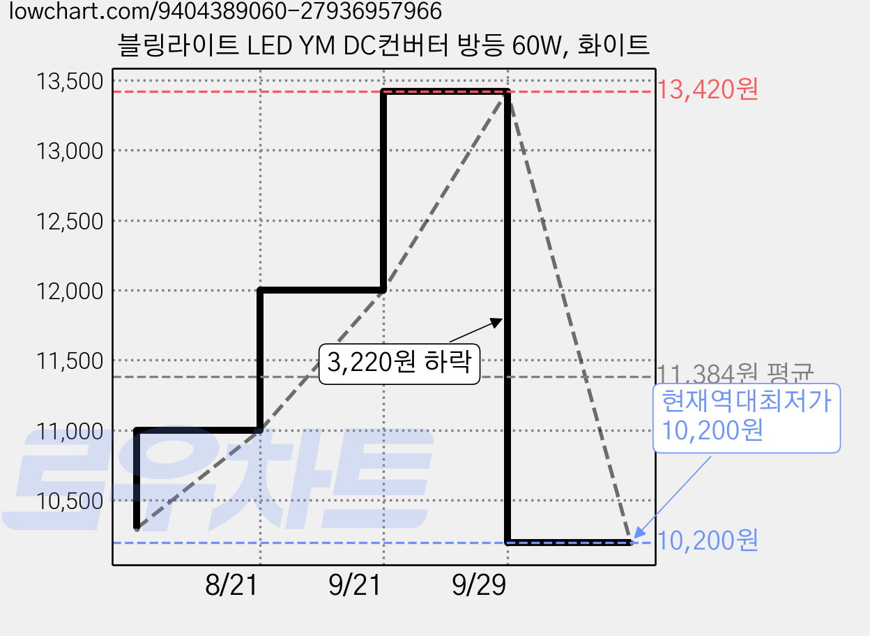 블링라이트 LED YM DC컨버터 방등 60W, 화이트 가격 변동 차트, 현재가 10,200원, 역대최저가