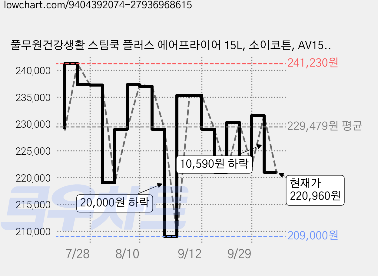 풀무원건강생활 스팀쿡 플러스 에어프라이어 15L, 소이코튼, AV15F10WV 가격 변동 차트, 현재가 220,960원, 관측 최저가 209,000원