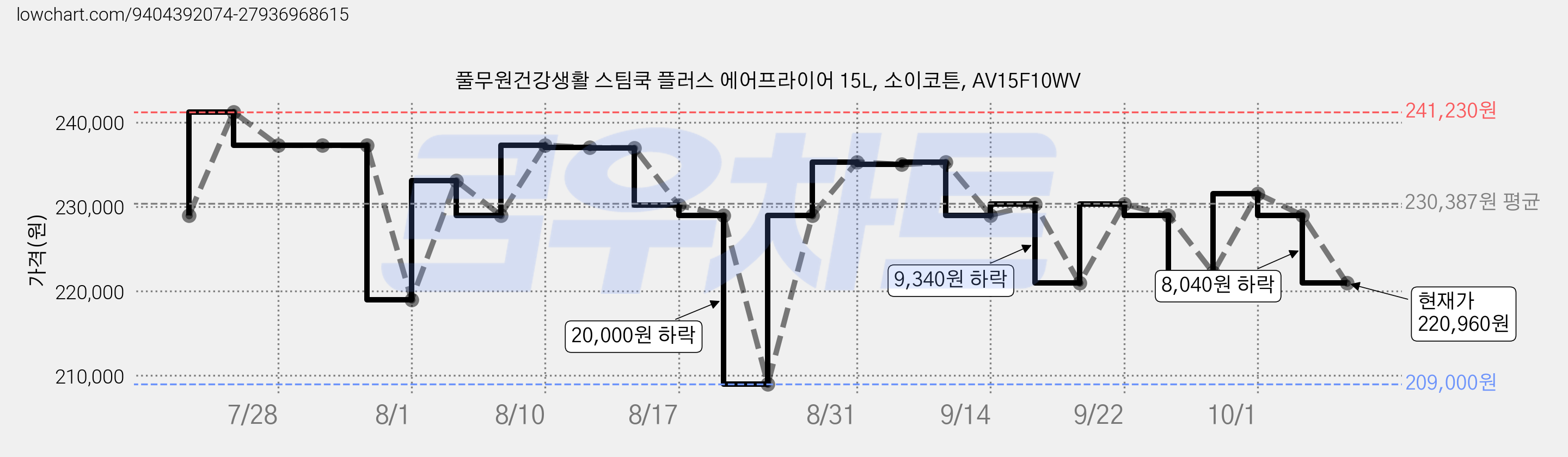 풀무원건강생활 스팀쿡 플러스 에어프라이어 15L, 소이코튼, AV15F10WV 가격 변동 차트, 현재가 220,960원, 관측 최저가 209,000원