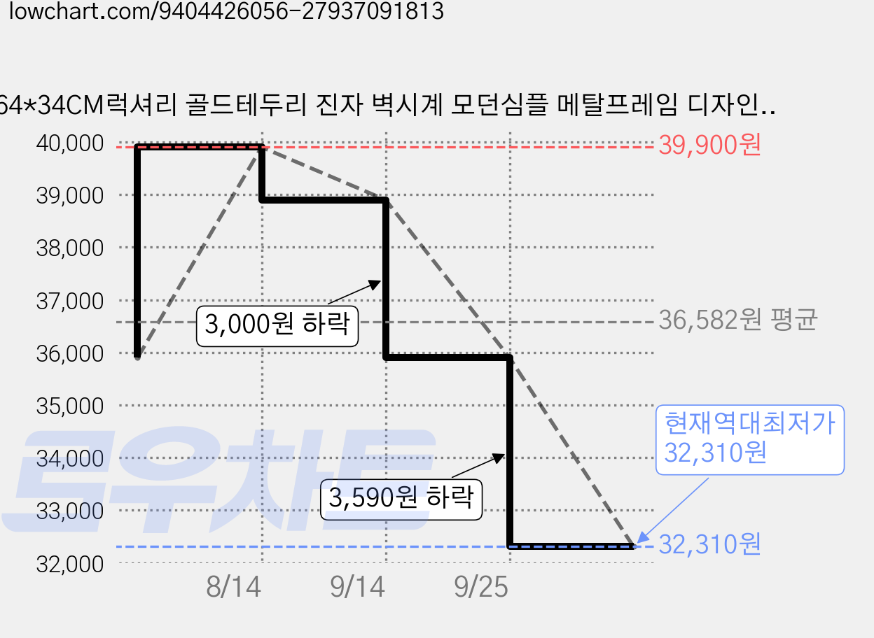 64*34CM럭셔리 골드테두리 진자 벽시계 모던심플 메탈프레임 디자인 일본 저소음 무브먼트 탑재 거실 식당 침실 겸용 고급 인테리어 시계, 빈티지 가격 변동 차트, 현재가 32,310원, 역대최저가