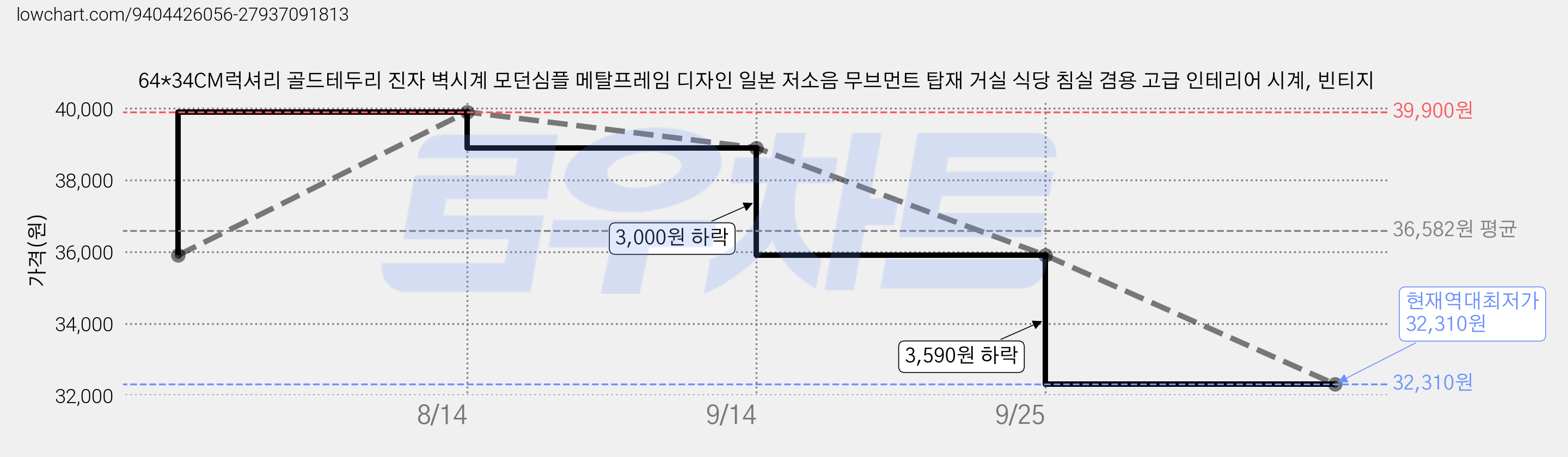 64*34CM럭셔리 골드테두리 진자 벽시계 모던심플 메탈프레임 디자인 일본 저소음 무브먼트 탑재 거실 식당 침실 겸용 고급 인테리어 시계, 빈티지 가격 변동 차트, 현재가 32,310원, 역대최저가