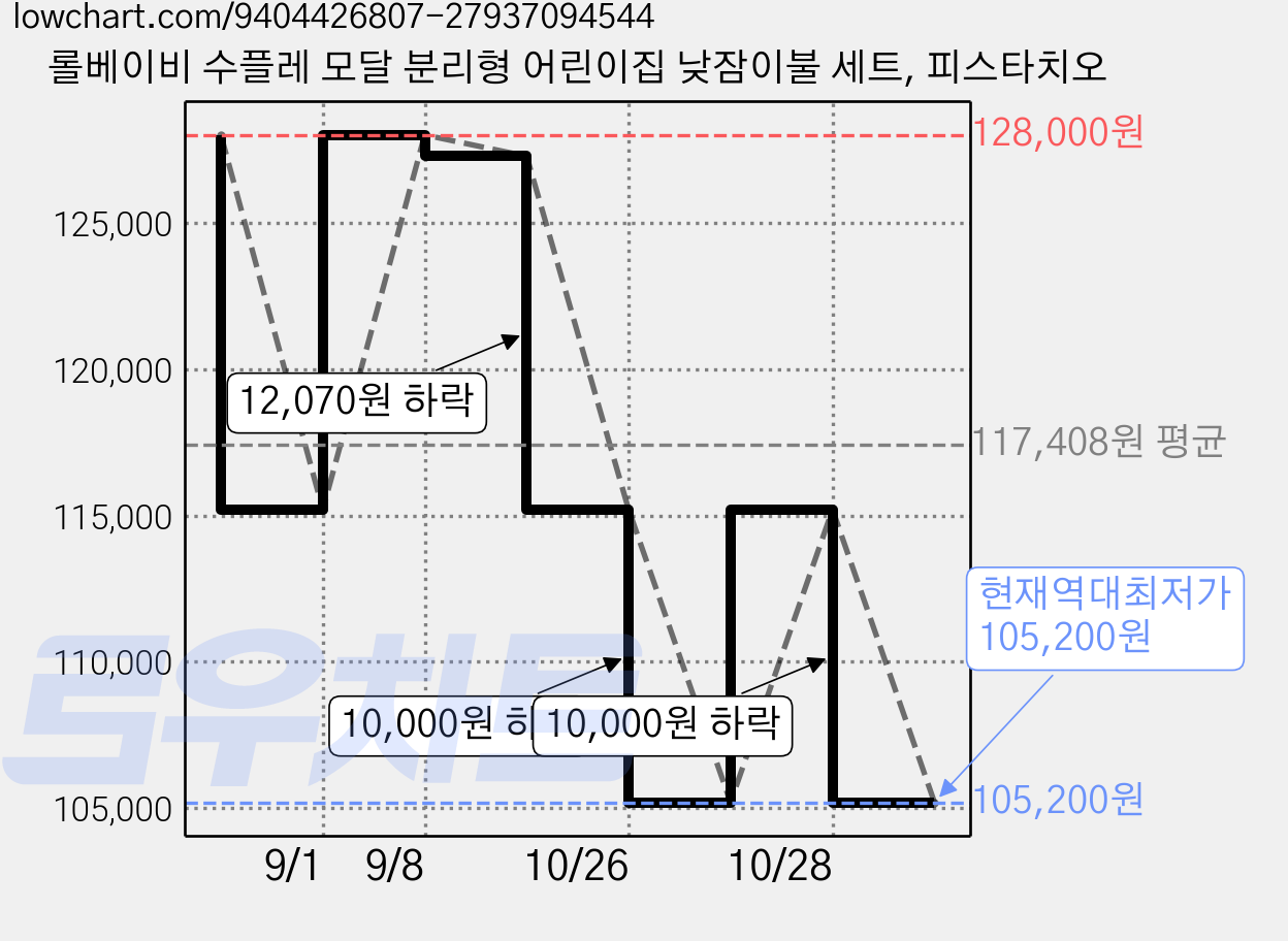 롤베이비 수플레 모달 분리형 어린이집 낮잠이불 세트, 피스타치오 가격 변동 차트, 현재가 105,200원, 역대최저가