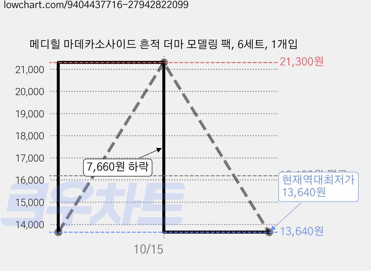 메디힐 마데카소사이드 흔적 더마 모델링 팩, 6세트, 1개입 가격 변동 차트, 현재가 13,640원, 역대최저가