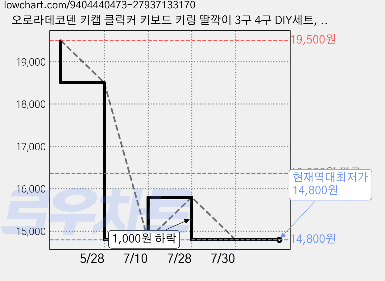 오로라데코덴 키캡 클릭커 키보드 키링 딸깍이 3구 4구 DIY세트, 혼합색상, 1세트 가격 변동 차트, 현재가 14,800원, 역대최저가