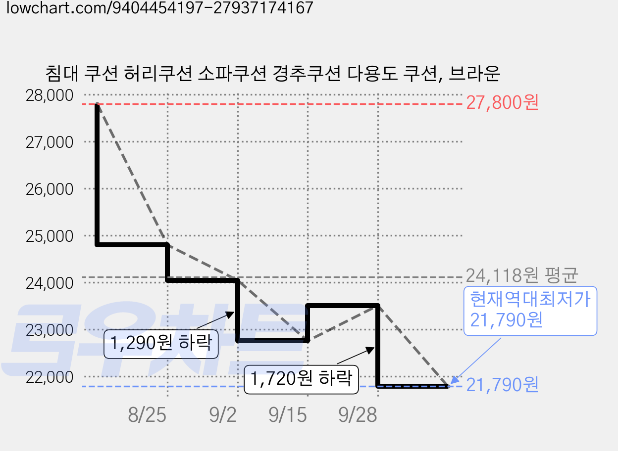 침대 쿠션 허리쿠션 소파쿠션 경추쿠션 다용도 쿠션, 브라운 가격 변동 차트, 현재가 21,790원, 역대최저가