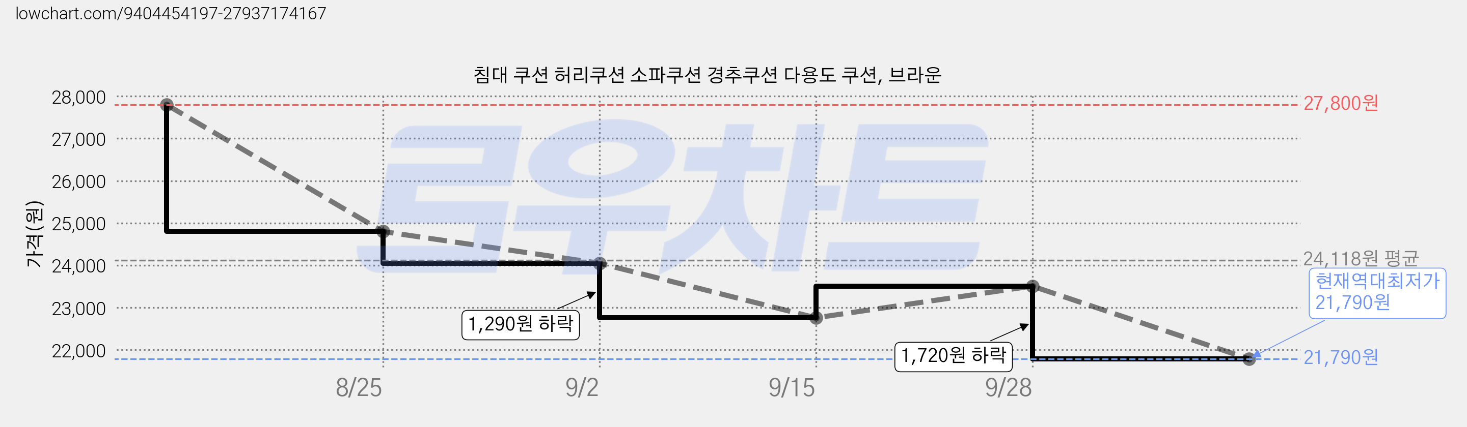 침대 쿠션 허리쿠션 소파쿠션 경추쿠션 다용도 쿠션, 브라운 가격 변동 차트, 현재가 21,790원, 역대최저가