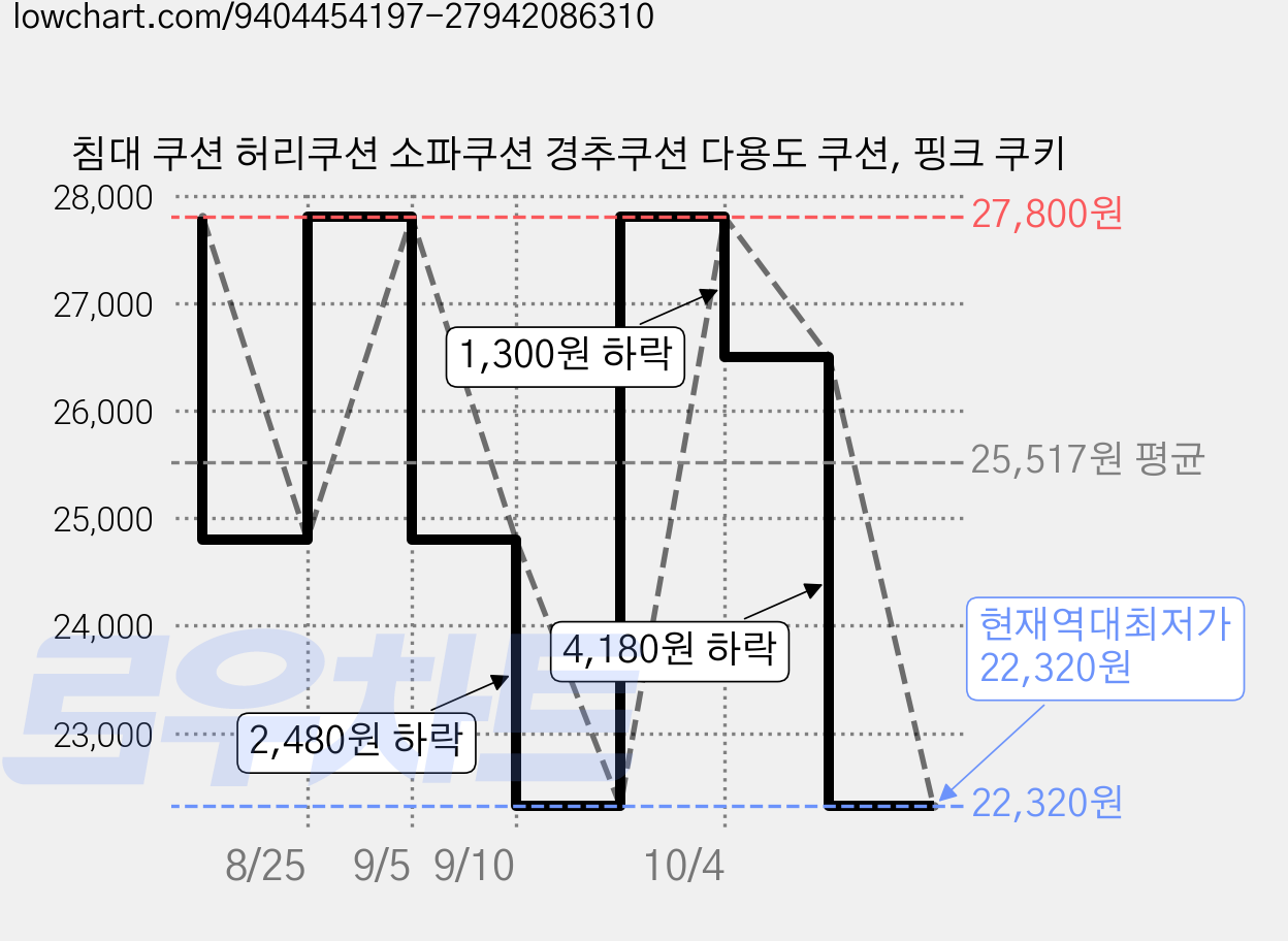 침대 쿠션 허리쿠션 소파쿠션 경추쿠션 다용도 쿠션, 핑크 쿠키 가격 변동 차트, 현재가 22,320원, 역대최저가