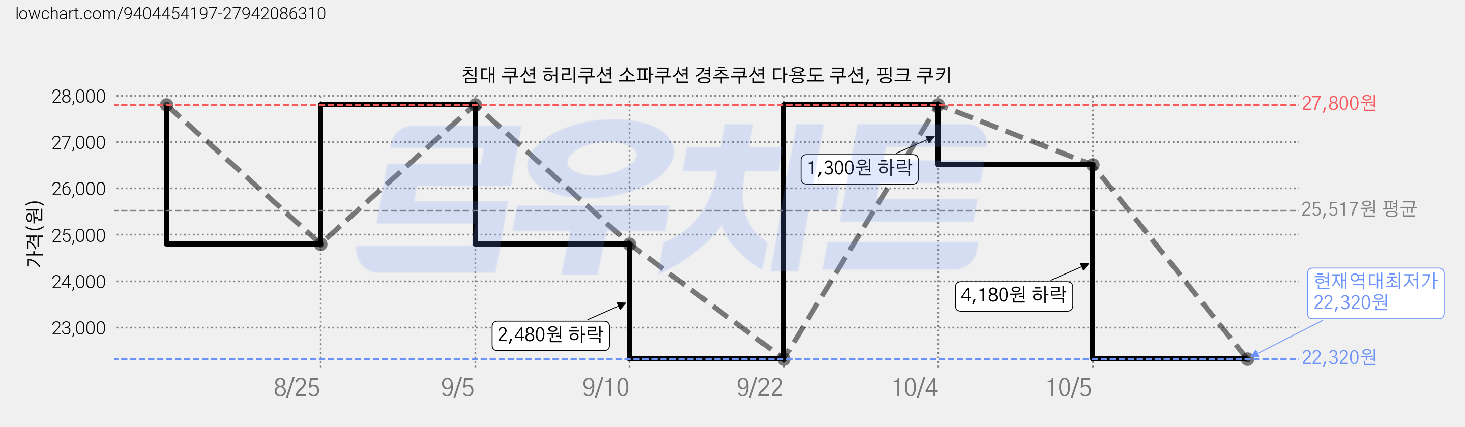 침대 쿠션 허리쿠션 소파쿠션 경추쿠션 다용도 쿠션, 핑크 쿠키 가격 변동 차트, 현재가 22,320원, 역대최저가