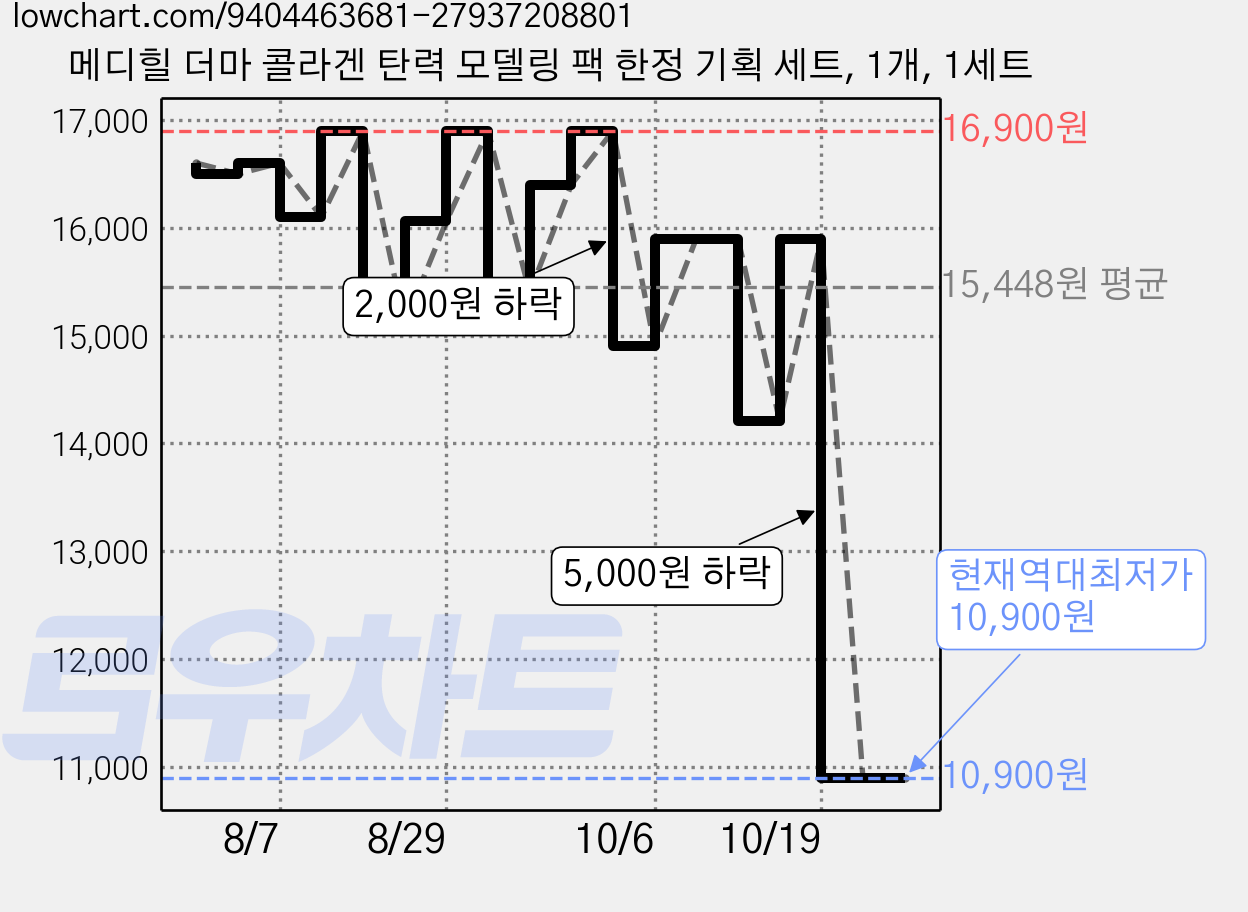 메디힐 더마 콜라겐 탄력 모델링 팩 한정 기획 세트, 1개, 1세트 가격 변동 차트, 현재가 10,900원, 역대최저가