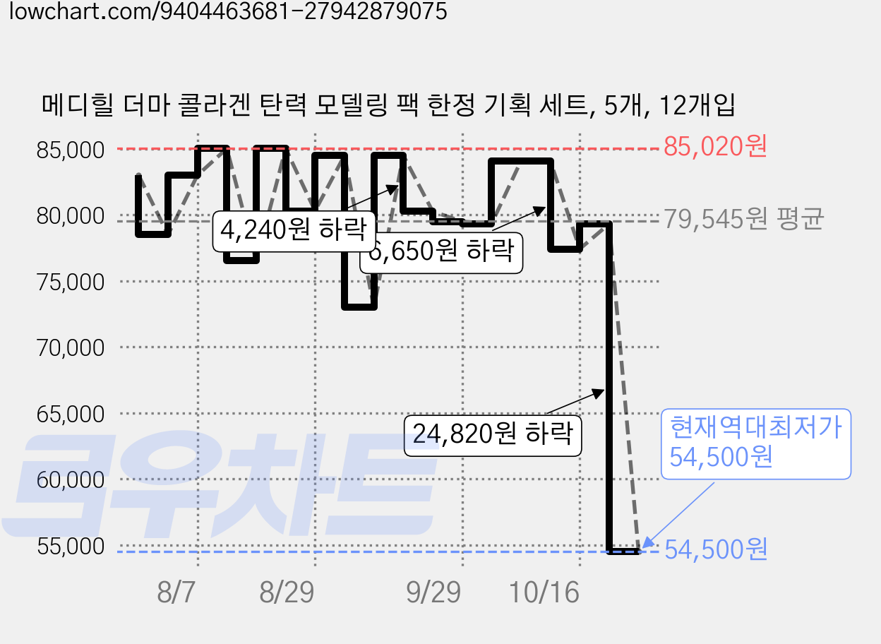 메디힐 더마 콜라겐 탄력 모델링 팩 한정 기획 세트, 5개, 12개입 가격 변동 차트, 현재가 54,500원, 역대최저가