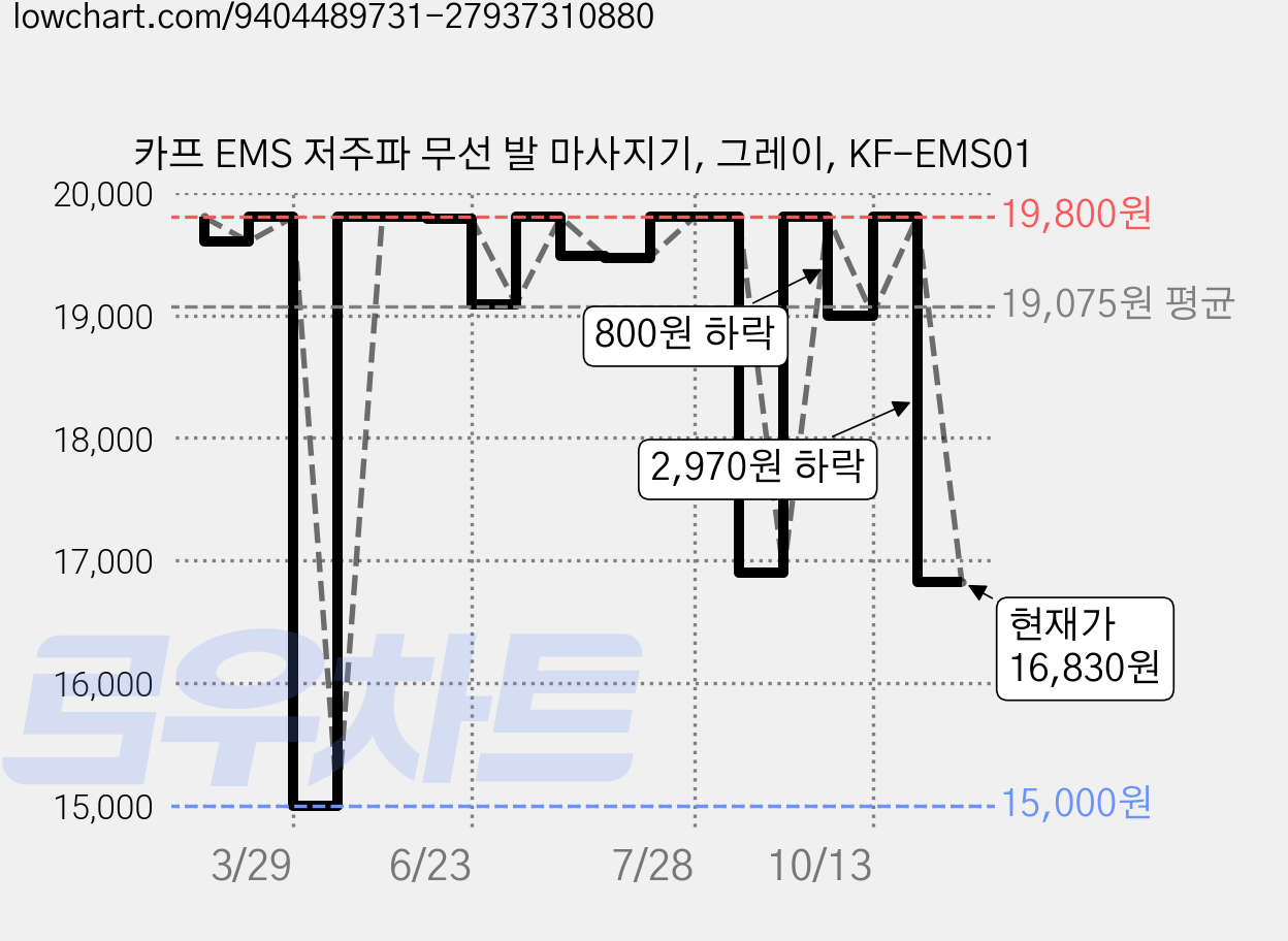카프 EMS 저주파 무선 발 마사지기, 그레이, KF-EMS01 가격 변동 차트, 현재가 16,830원, 관측 최저가 15,000원