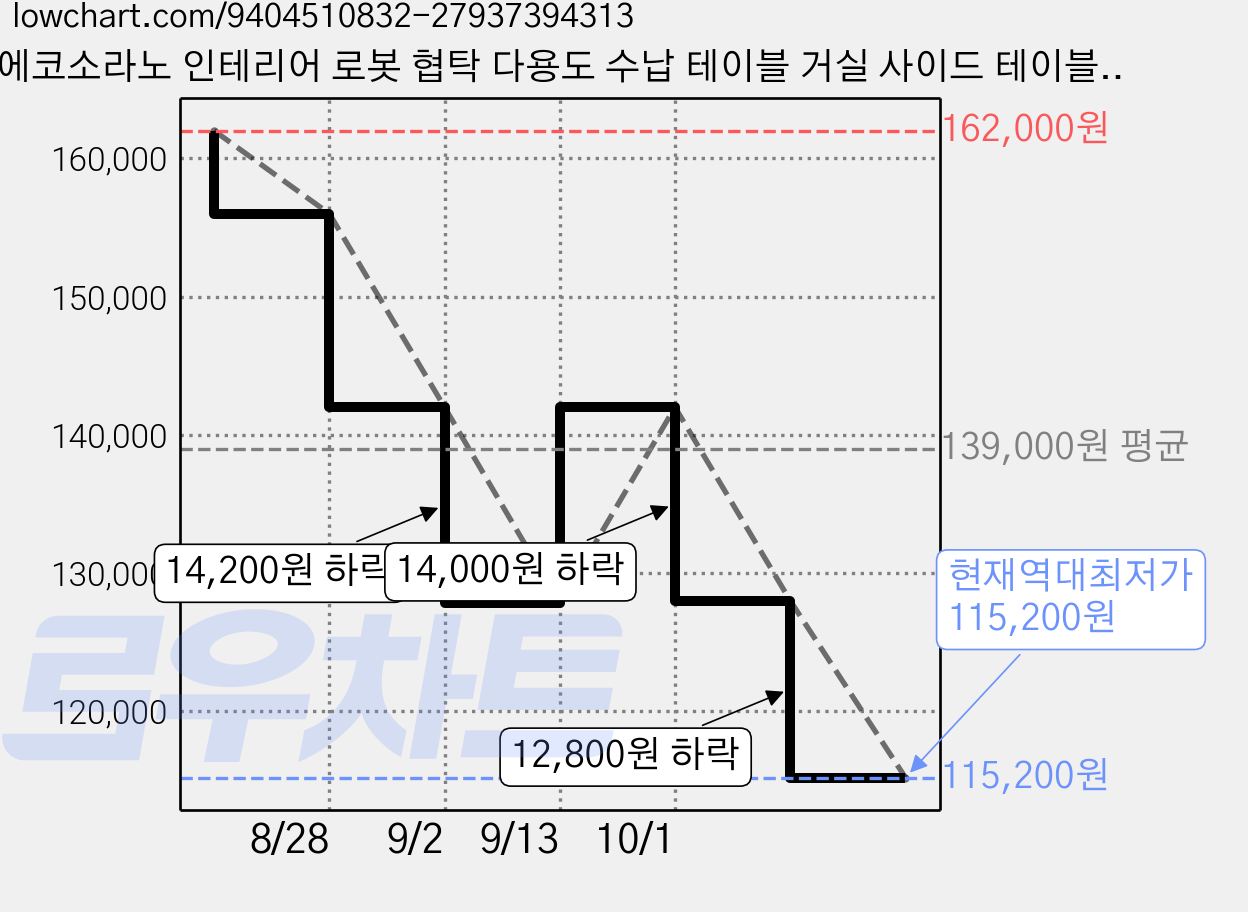 에코소라노 인테리어 로봇 협탁 다용도 수납 테이블 거실 사이드 테이블, 월넛 가격 변동 차트, 현재가 115,200원, 역대최저가
