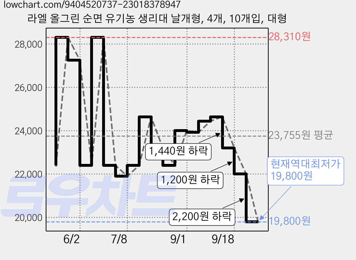 라엘 올그린 순면 유기농 생리대 날개형, 4개, 10개입, 대형 가격 변동 차트, 현재가 19,800원, 역대최저가