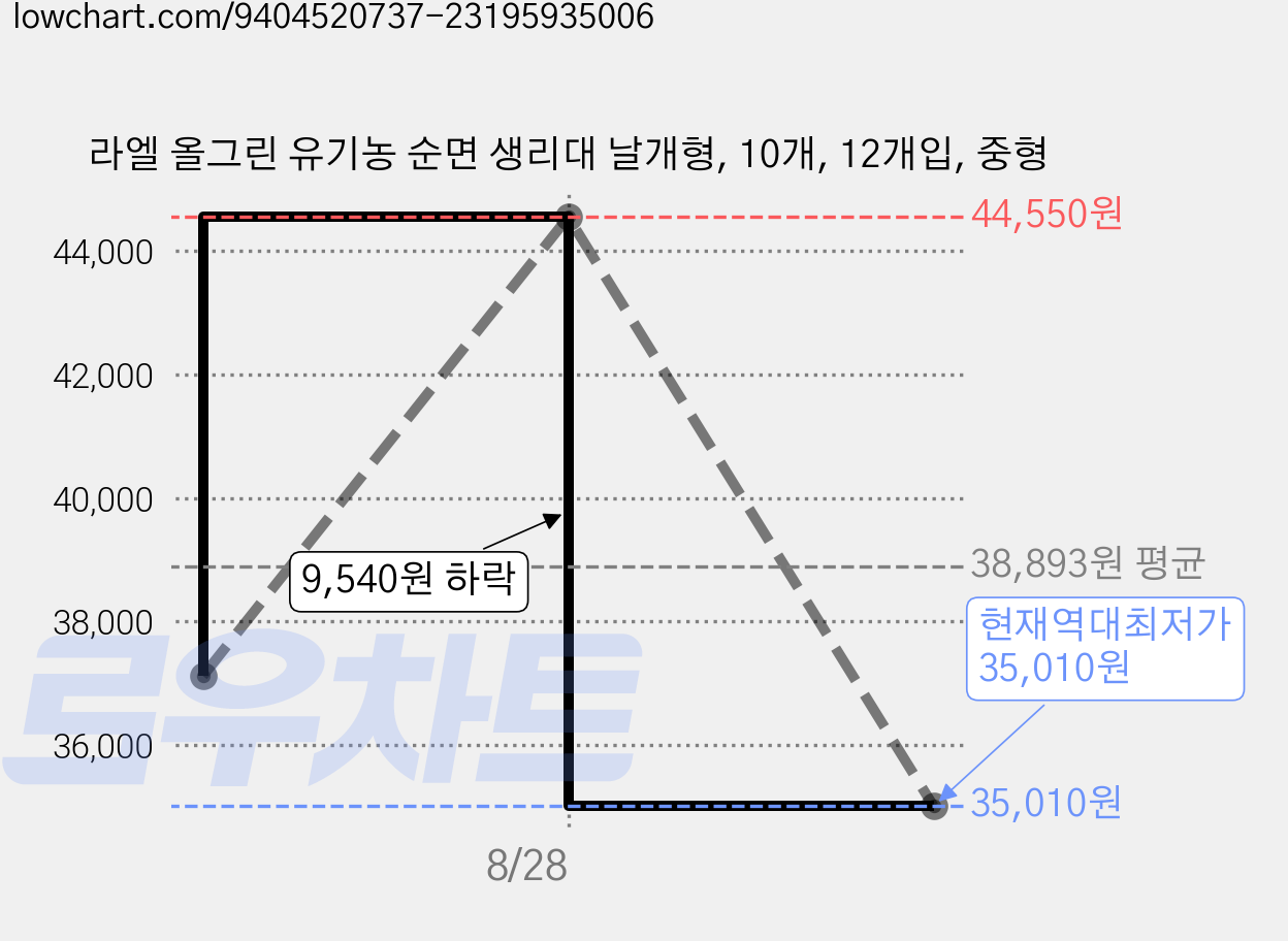 라엘 올그린 유기농 순면 생리대 날개형, 10개, 12개입, 중형 가격 변동 차트, 현재가 35,010원, 역대최저가