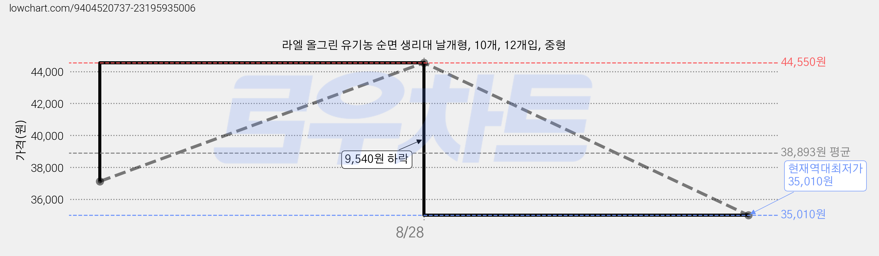 라엘 올그린 유기농 순면 생리대 날개형, 10개, 12개입, 중형 가격 변동 차트, 현재가 35,010원, 역대최저가