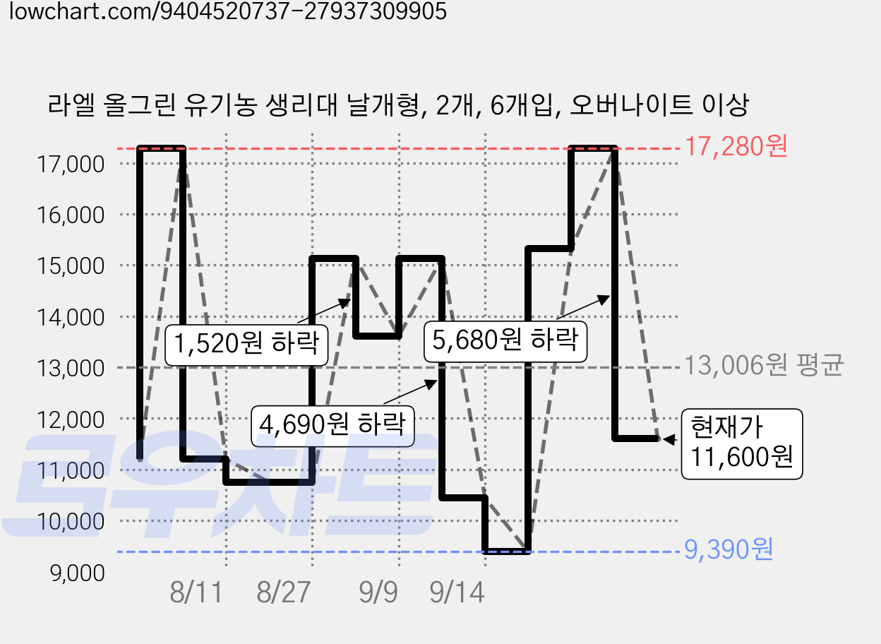 라엘 올그린 유기농 생리대 날개형, 2개, 6개입, 오버나이트 이상 가격 변동 차트, 현재가 11,600원, 관측 최저가 9,390원