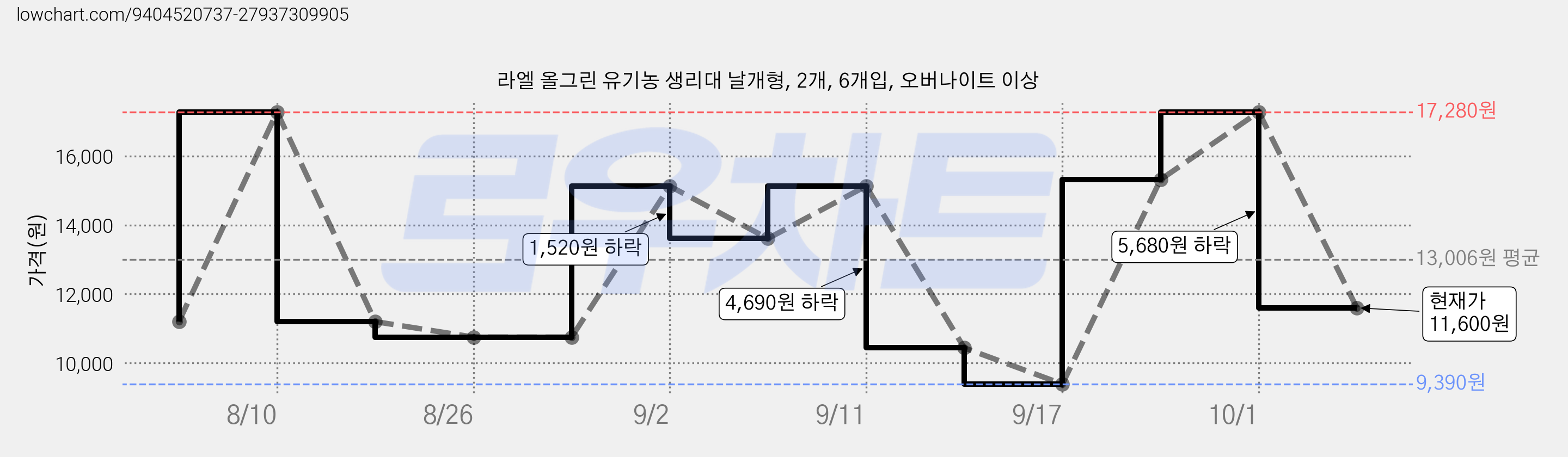 라엘 올그린 유기농 생리대 날개형, 2개, 6개입, 오버나이트 이상 가격 변동 차트, 현재가 11,600원, 관측 최저가 9,390원