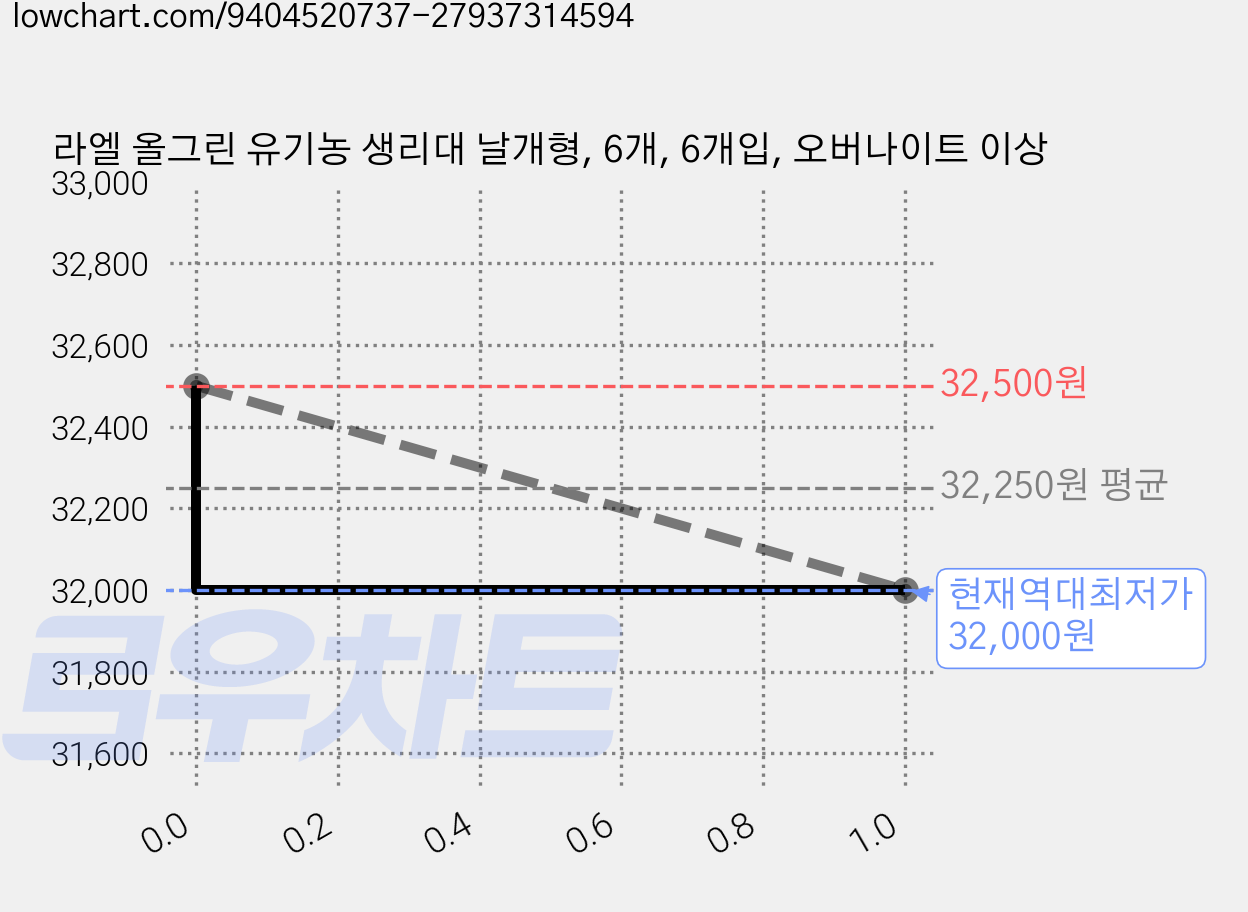 라엘 올그린 유기농 생리대 날개형, 6개, 6개입, 오버나이트 이상 가격 변동 차트, 현재가 32,000원, 역대최저가