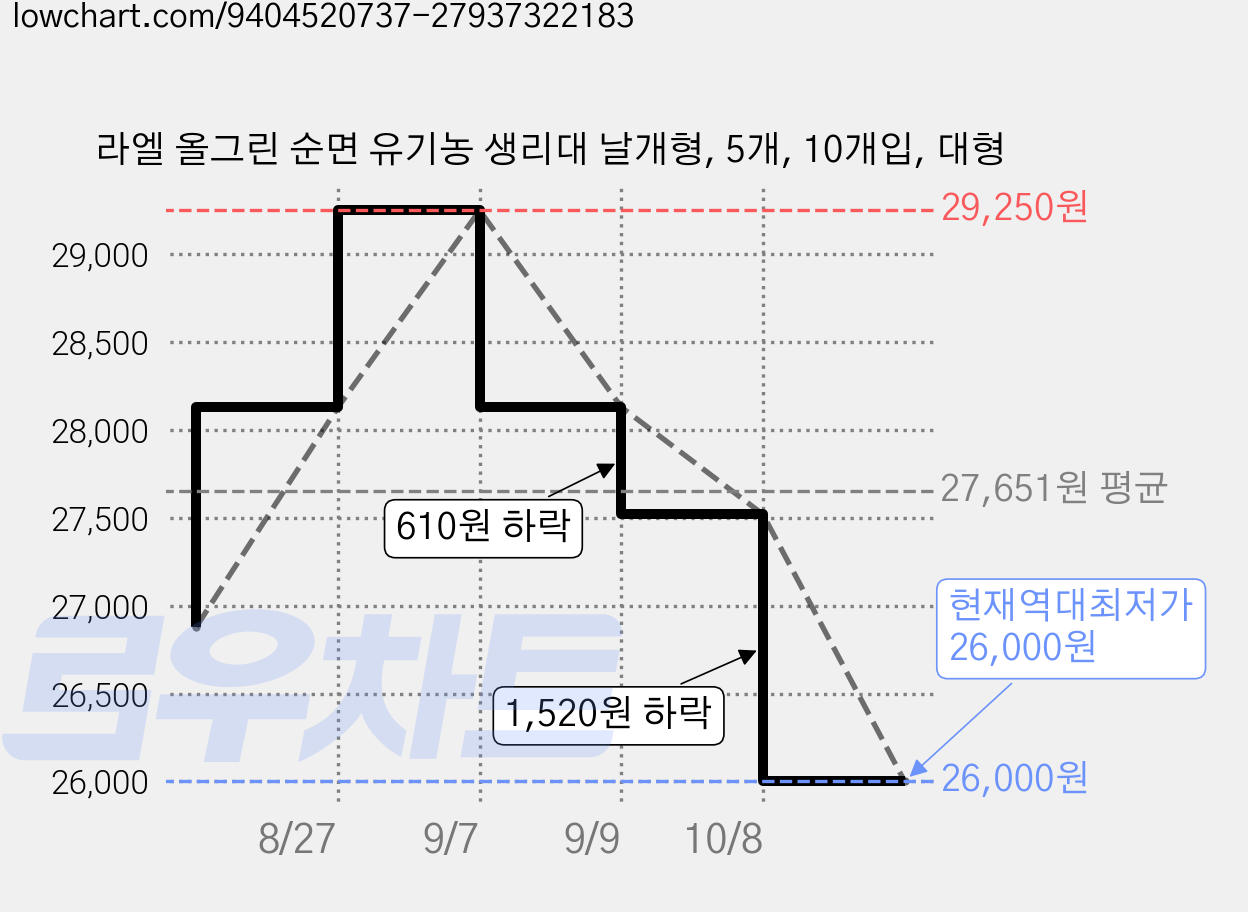 라엘 올그린 순면 유기농 생리대 날개형, 5개, 10개입, 대형 가격 변동 차트, 현재가 26,000원, 역대최저가