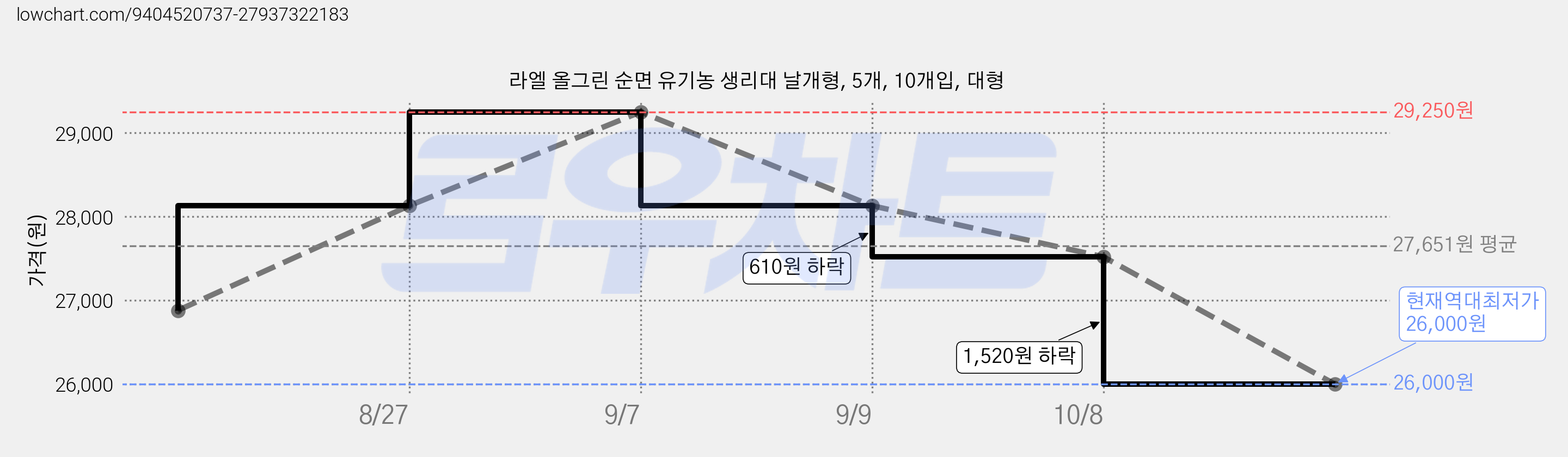 라엘 올그린 순면 유기농 생리대 날개형, 5개, 10개입, 대형 가격 변동 차트, 현재가 26,000원, 역대최저가