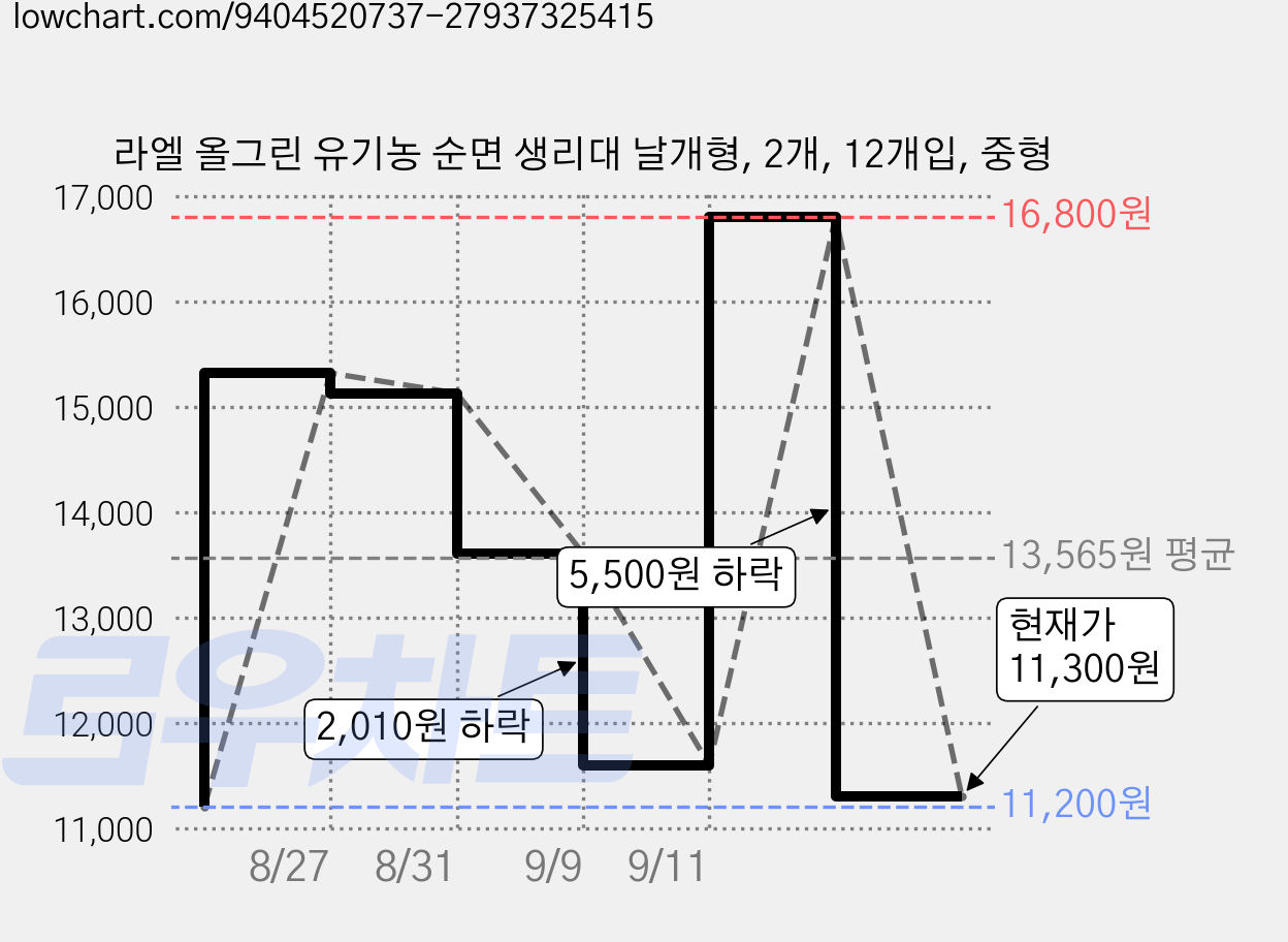 라엘 올그린 유기농 순면 생리대 날개형, 2개, 12개입, 중형 가격 변동 차트, 현재가 11,300원, 관측 최저가 11,200원