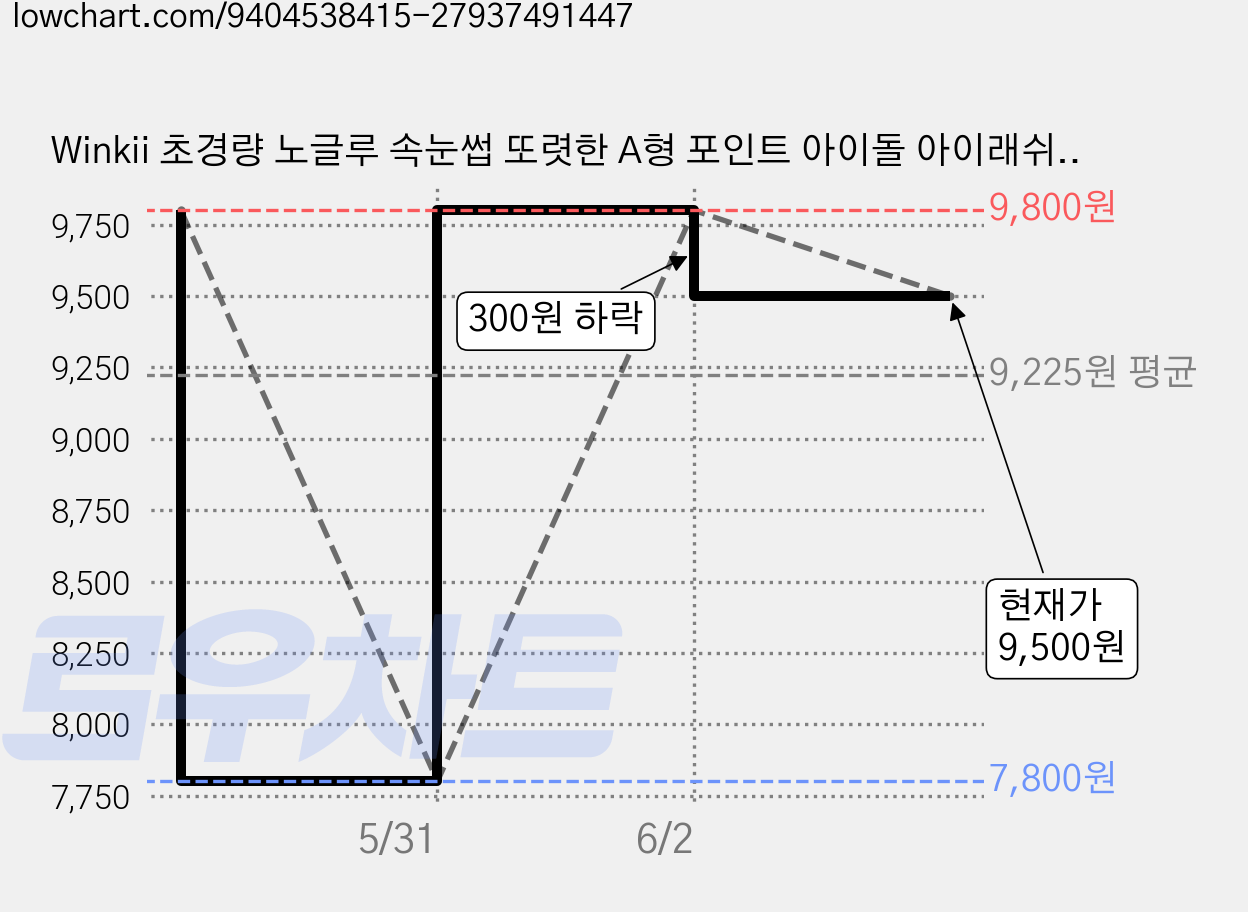Winkii 초경량 노글루 속눈썹 또렷한 A형 포인트 아이돌 아이래쉬 풀이 필요없는 속눈썹 10mm 60pcs, 1개, 블랙 가격 변동 차트, 현재가 9,500원, 관측 최저가 7,800원