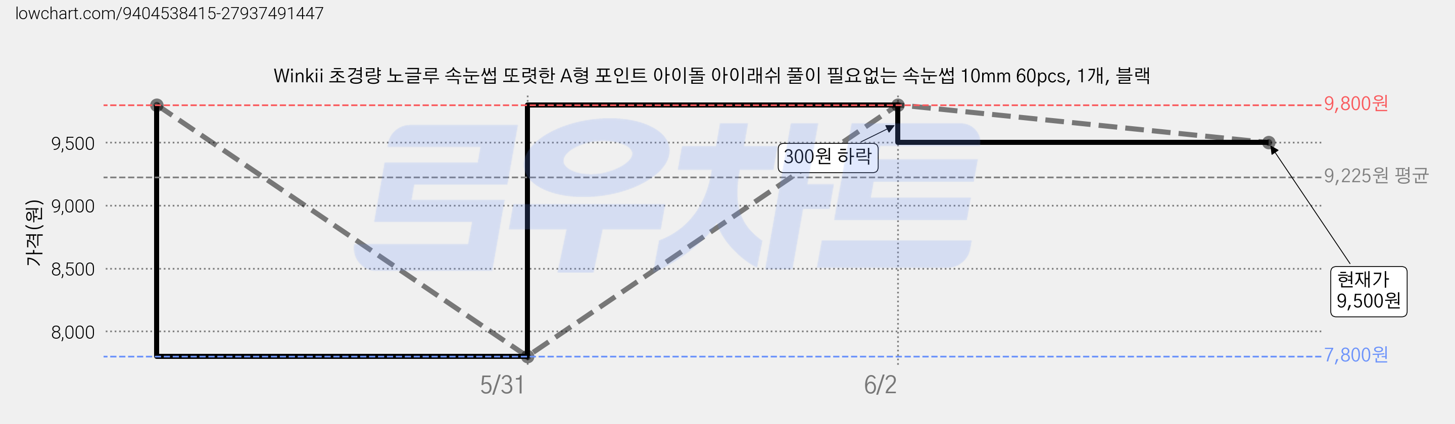 Winkii 초경량 노글루 속눈썹 또렷한 A형 포인트 아이돌 아이래쉬 풀이 필요없는 속눈썹 10mm 60pcs, 1개, 블랙 가격 변동 차트, 현재가 9,500원, 관측 최저가 7,800원