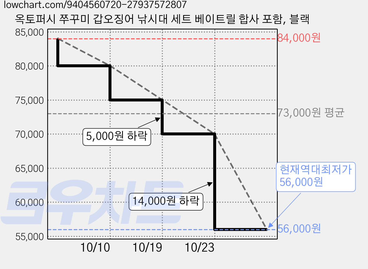 옥토퍼시 쭈꾸미 갑오징어 낚시대 세트 베이트릴 합사 포함, 블랙 가격 변동 차트, 현재가 56,000원, 역대최저가