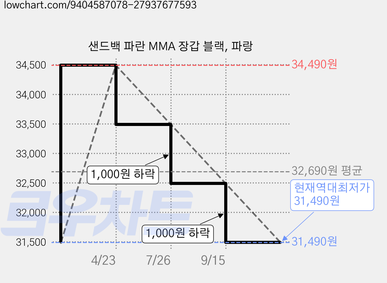 샌드백 파란 MMA 장갑 블랙, 파랑 가격 변동 차트, 현재가 31,490원, 역대최저가