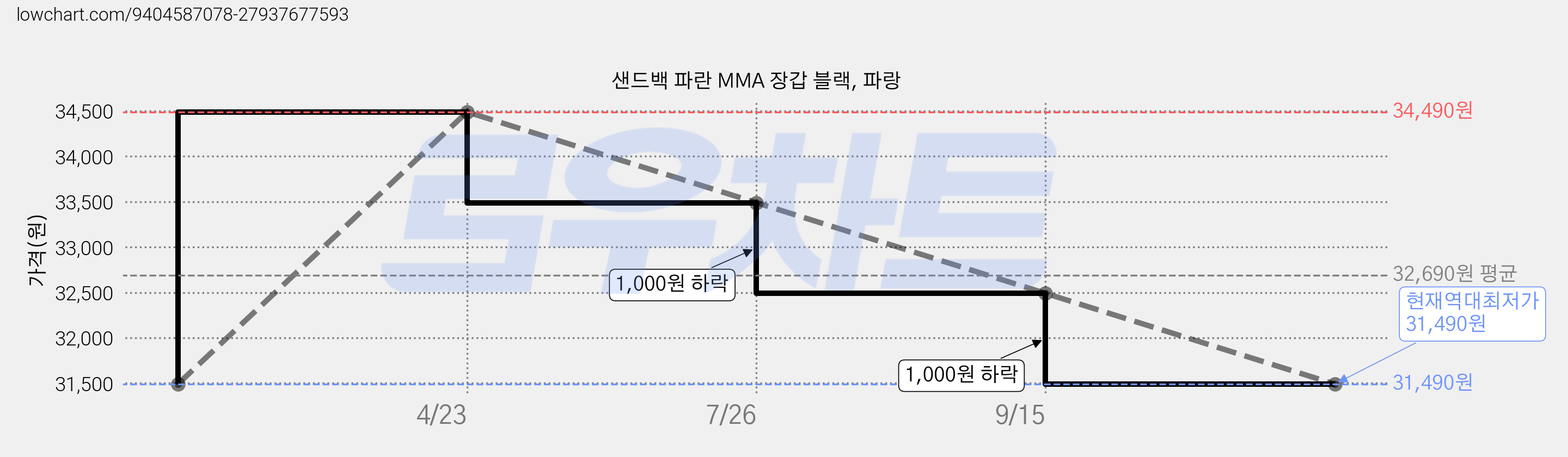 샌드백 파란 MMA 장갑 블랙, 파랑 가격 변동 차트, 현재가 31,490원, 역대최저가