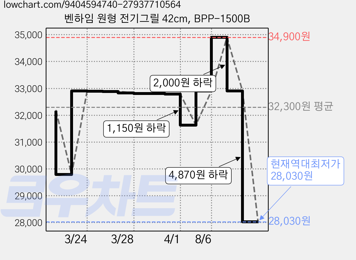 벤하임 원형 전기그릴 42cm, BPP-1500B 가격 변동 차트, 현재가 28,030원, 역대최저가