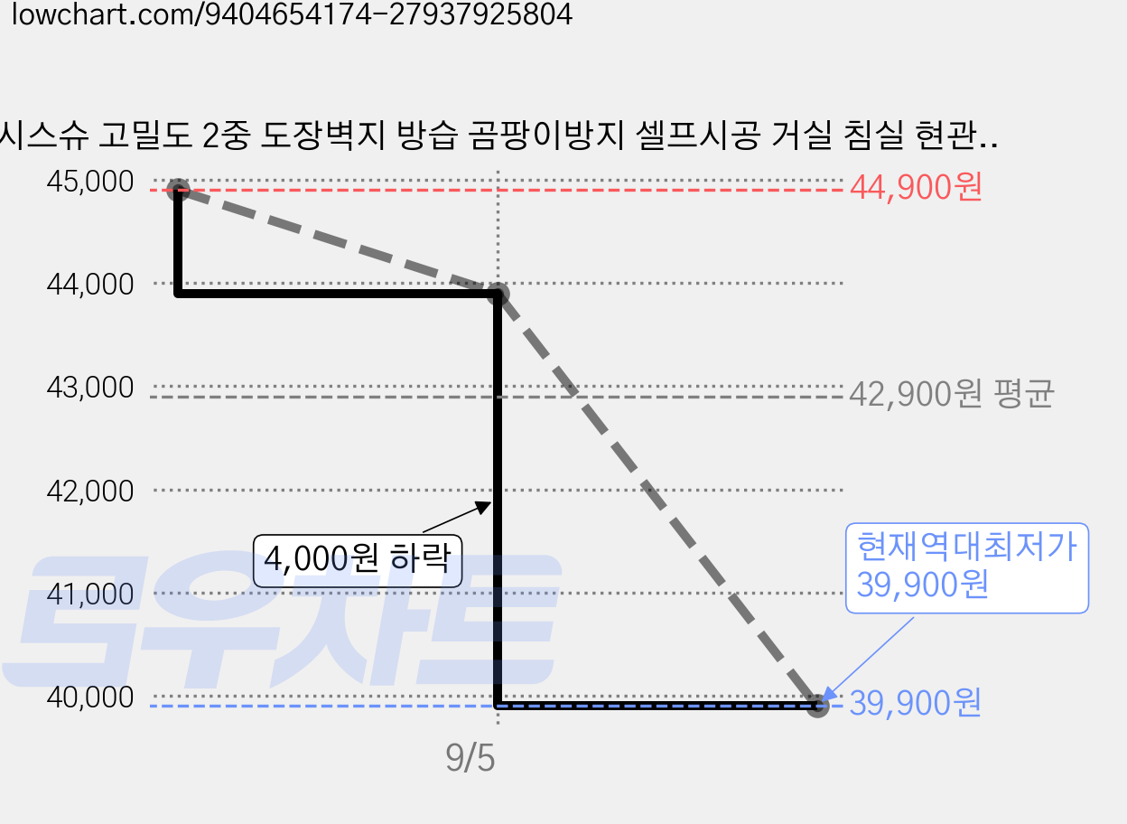 시스슈 고밀도 2중 도장벽지 방습 곰팡이방지 셀프시공 거실 침실 현관 벽지, 옐로우 가격 변동 차트, 현재가 39,900원, 역대최저가