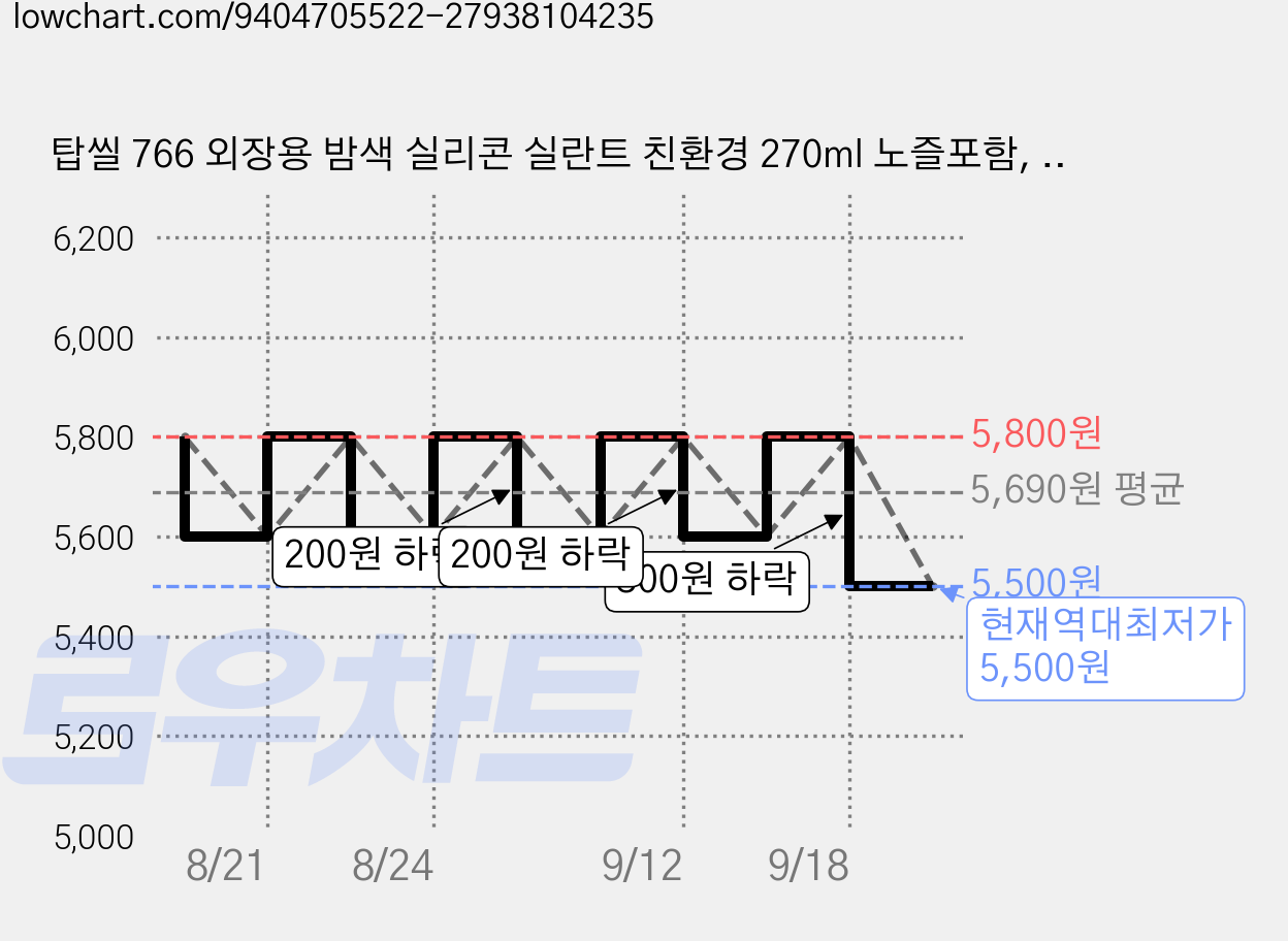탑씰 766 외장용 밤색 실리콘 실란트 친환경 270ml 노즐포함, 1개 가격 변동 차트, 현재가 5,500원, 역대최저가